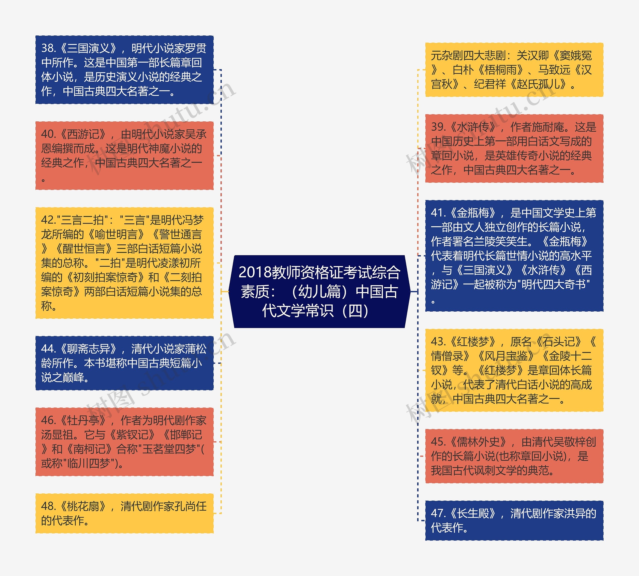 2018教师资格证考试综合素质:(幼儿篇)中国古代文学常识(四)思维导图高清图 2018教师资格证考试综合素质:(幼儿篇)中国古代文学常识(四)思维导图