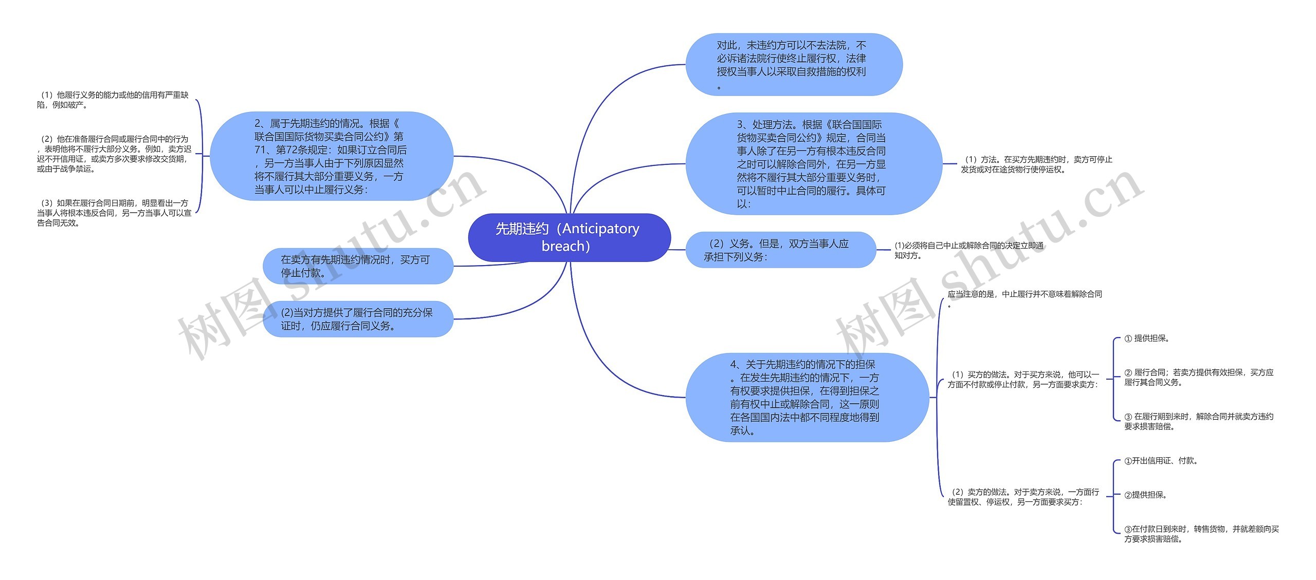 先期违约（Anticipatory breach）思维导图