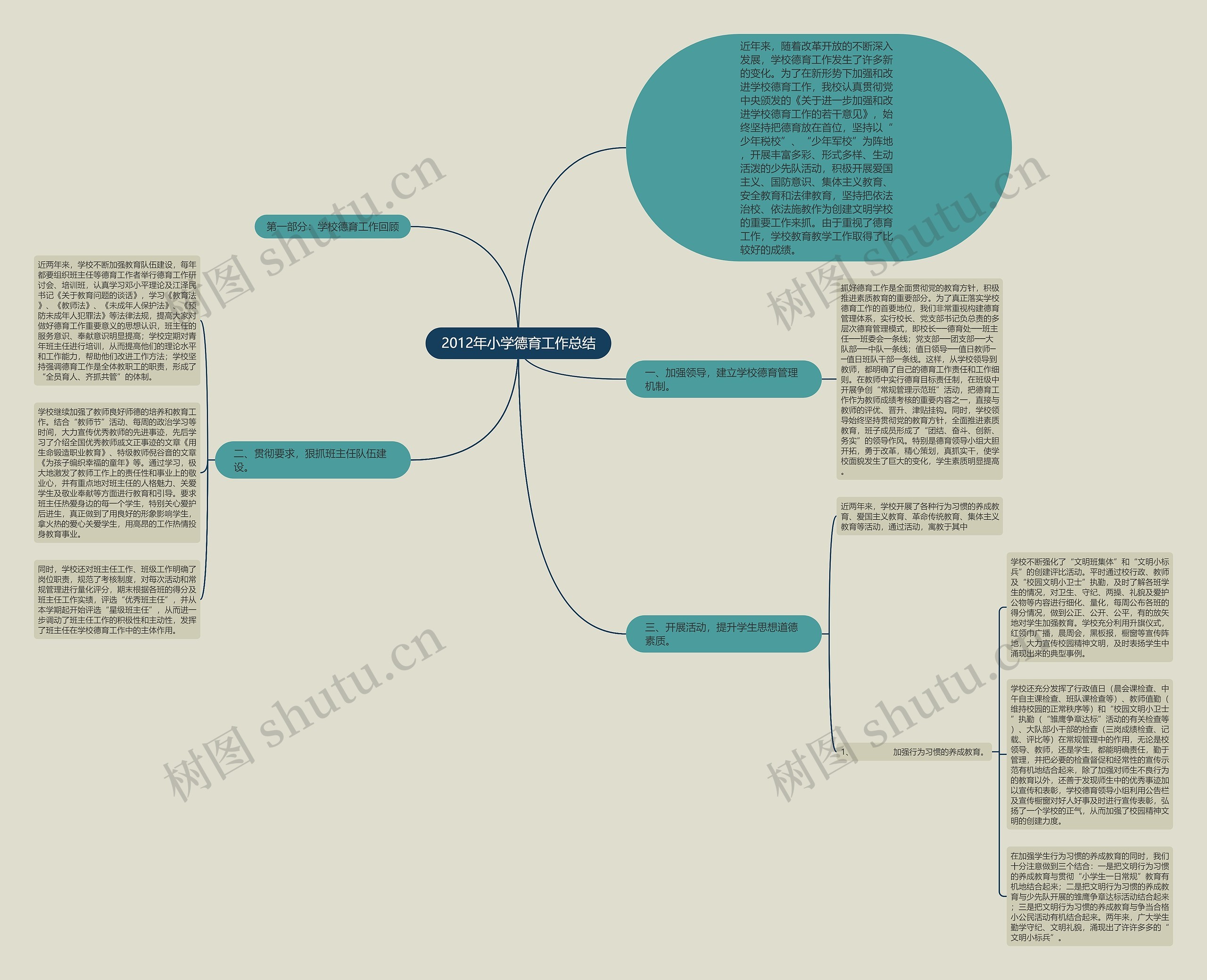 2012年小学德育工作总结思维导图