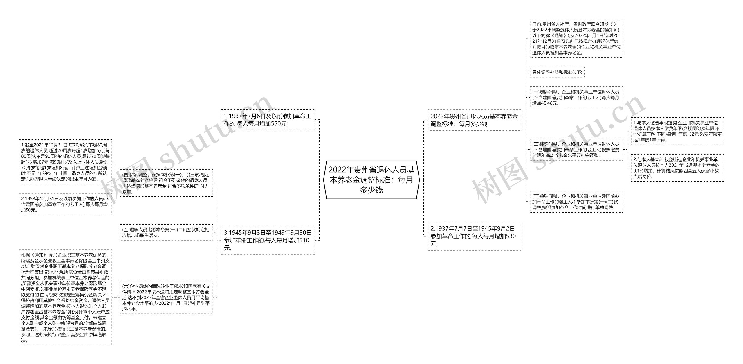 2022年贵州省退休人员基本养老金调整标准：每月多少钱思维导图