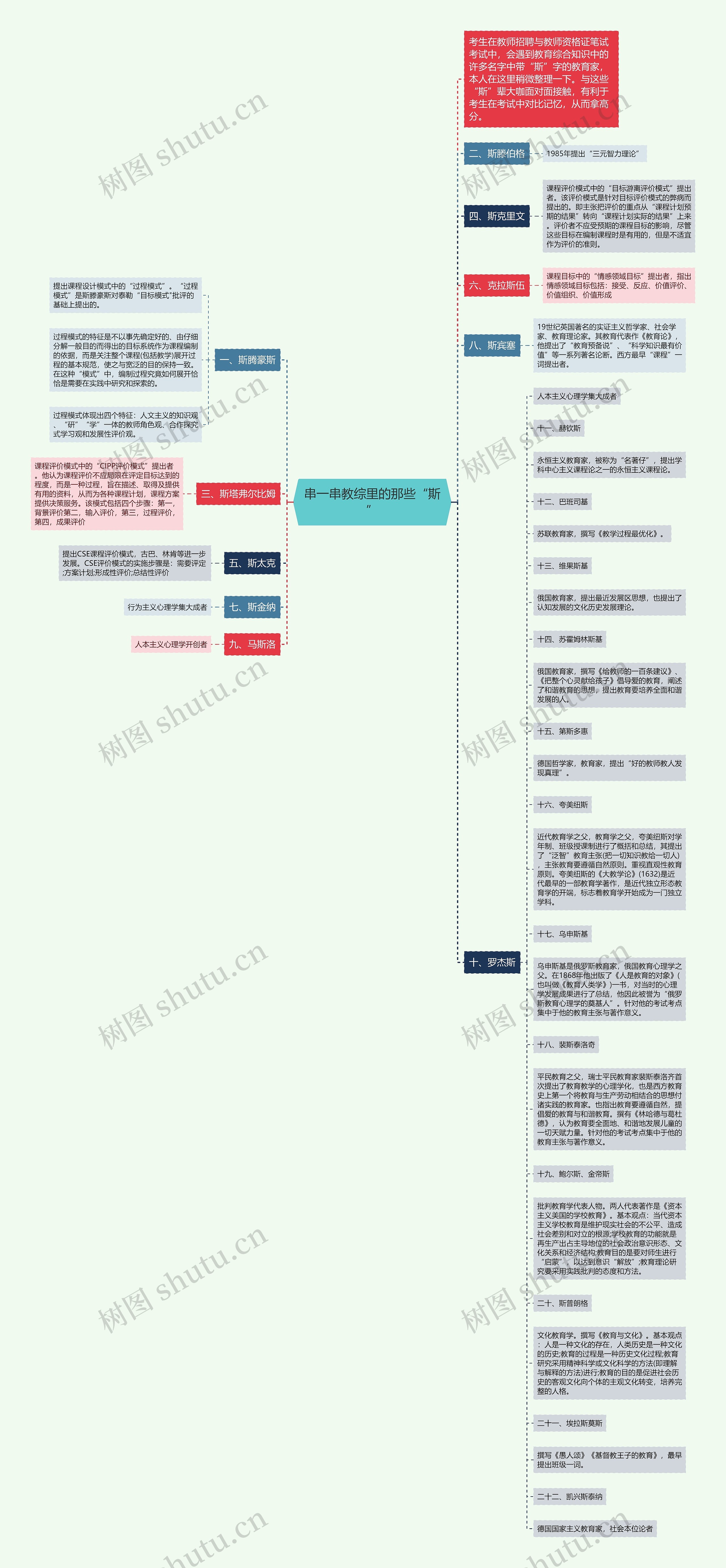 串一串教综里的那些“斯”思维导图