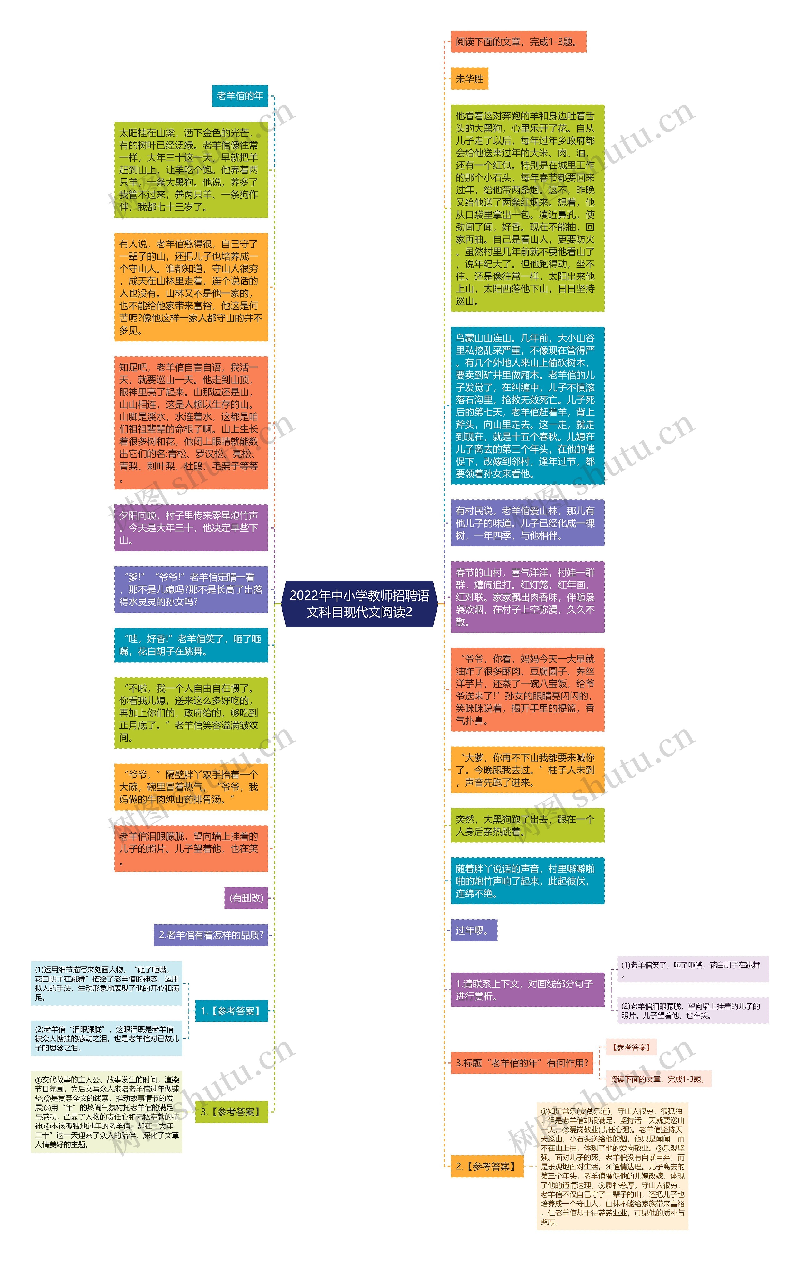 2022年中小学教师招聘语文科目现代文阅读2思维导图