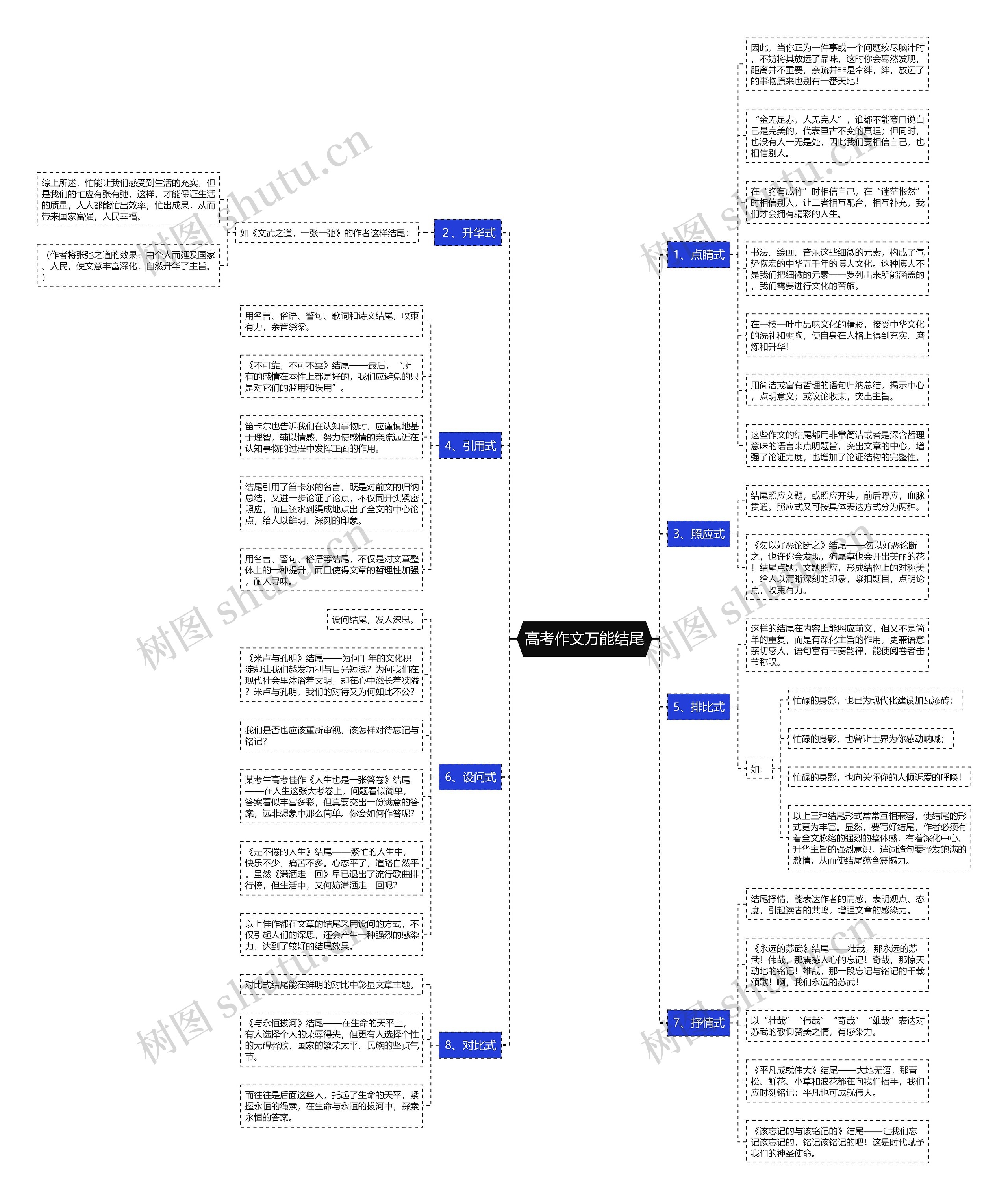 高考作文万能结尾思维导图