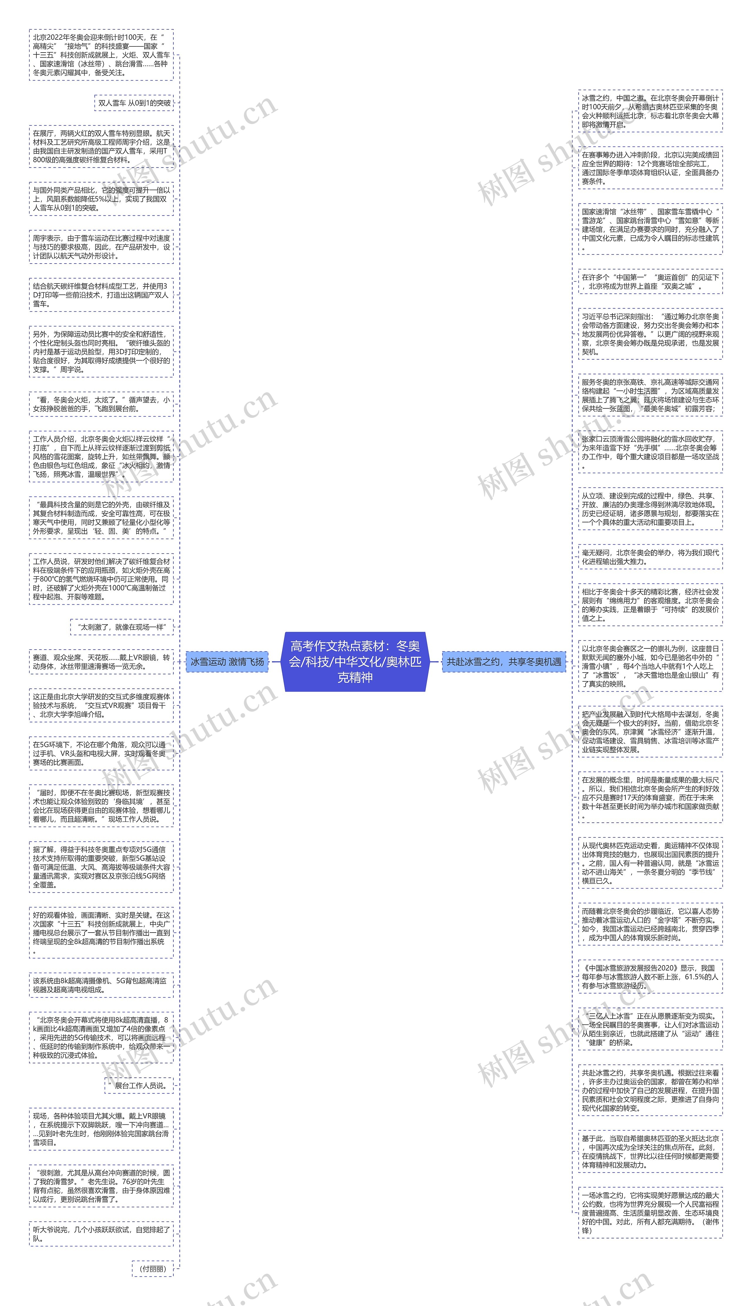 高考作文热点素材：冬奥会/科技/中华文化/奥林匹克精神思维导图