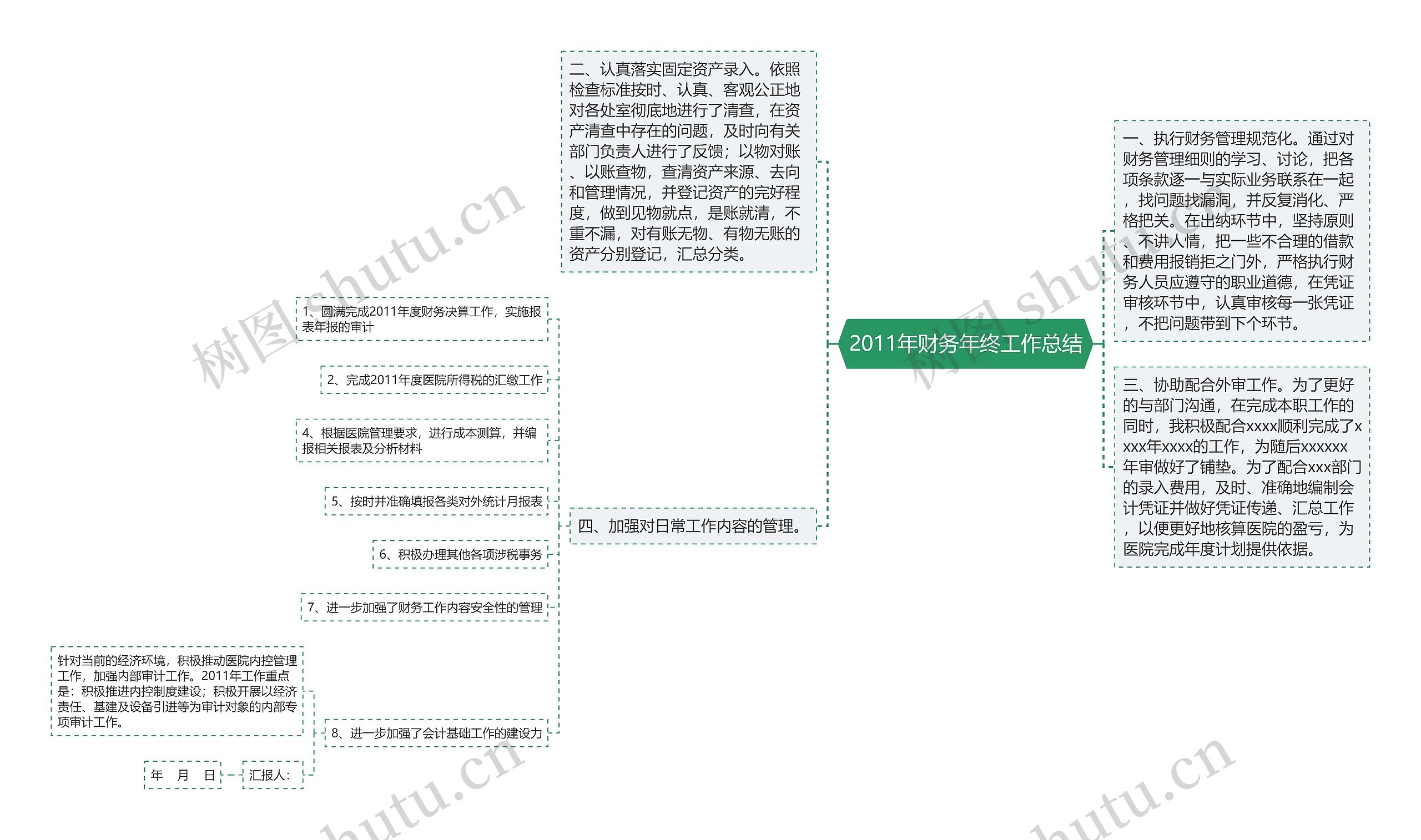 2011年财务年终工作总结思维导图