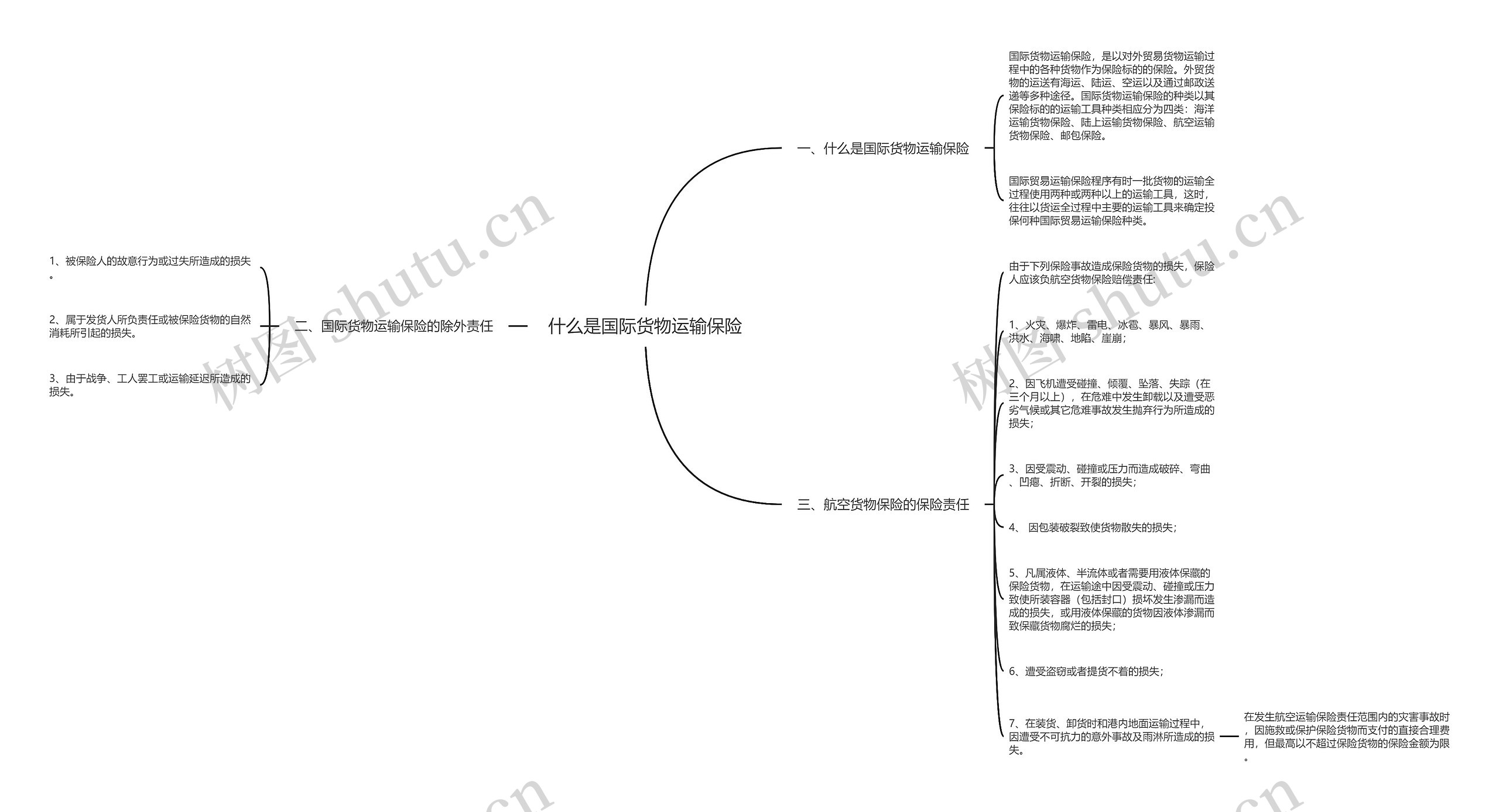 什么是国际货物运输保险思维导图