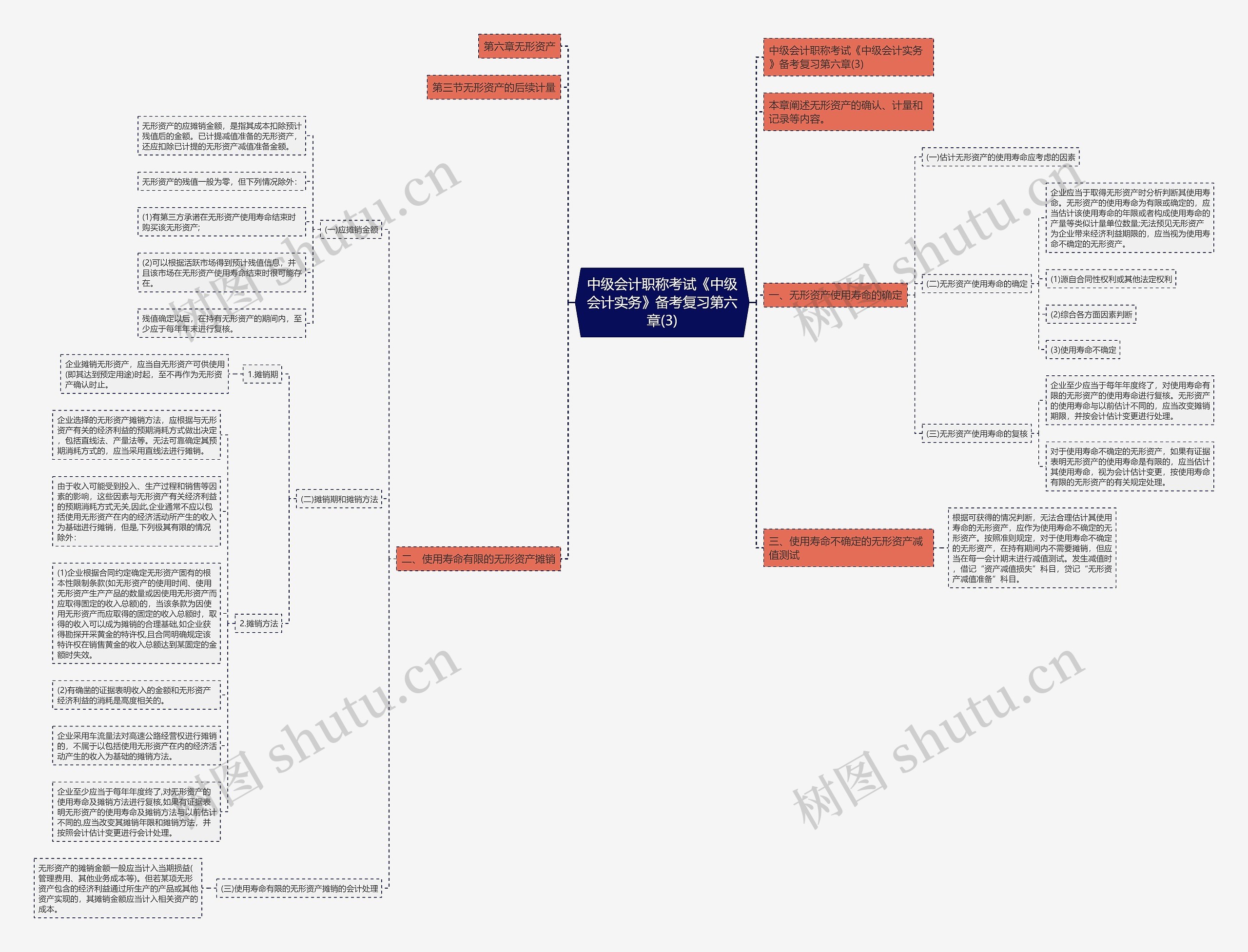 中级会计职称考试《中级会计实务》备考复习第六章(3)思维导图