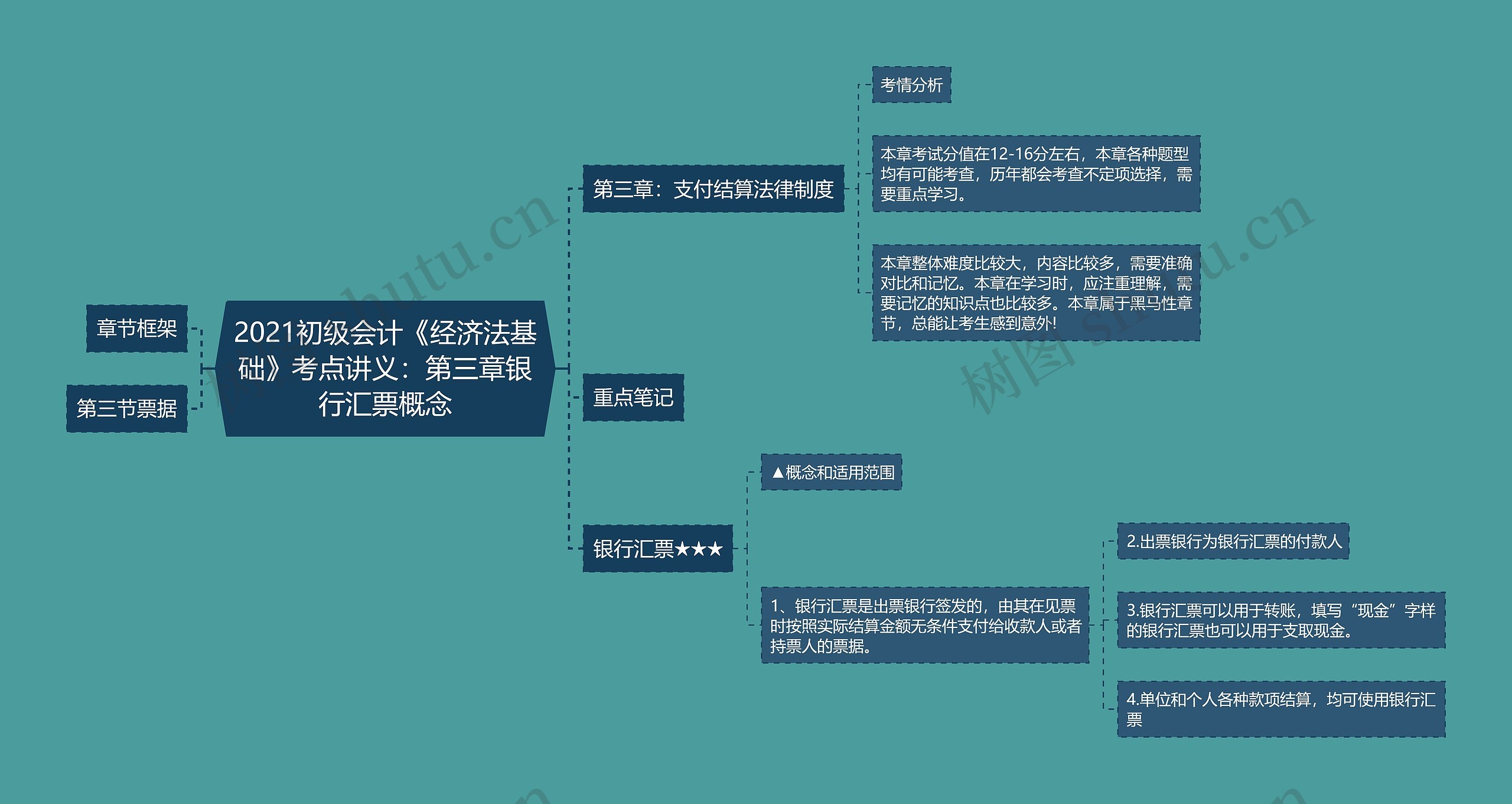 2021初级会计《经济法基础》考点讲义：第三章银行汇票概念思维导图