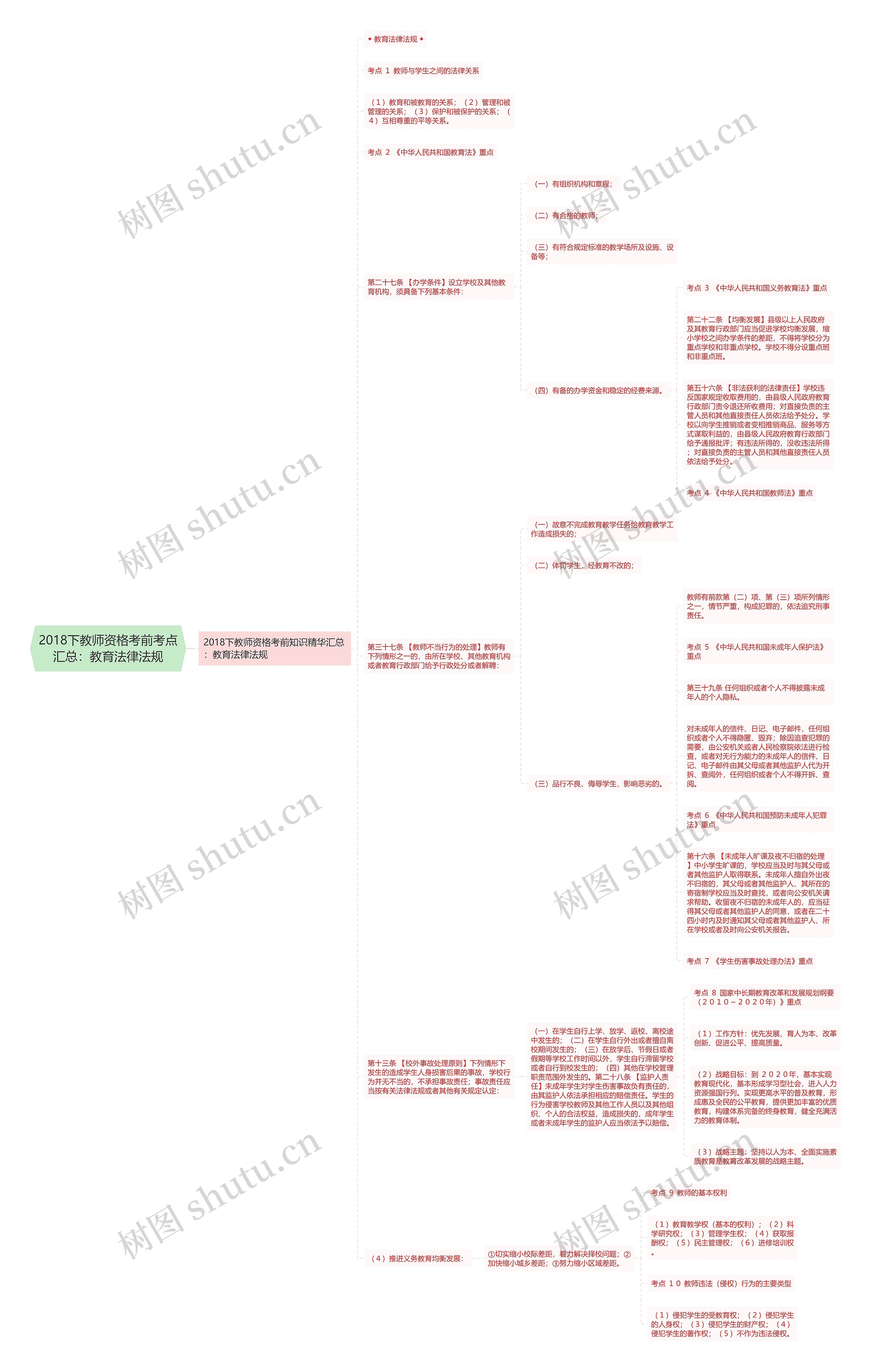 2018下教师资格考前考点汇总：教育法律法规思维导图