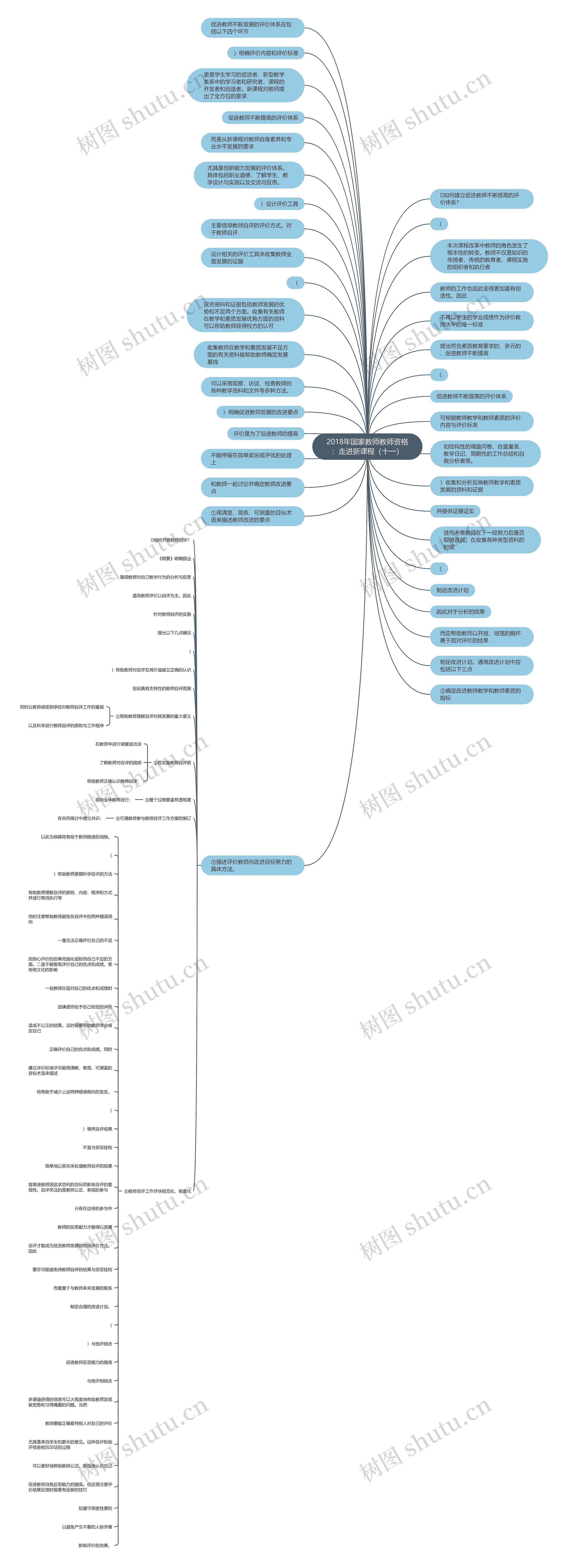2018年国家教师教师资格：走进新课程（十一）思维导图