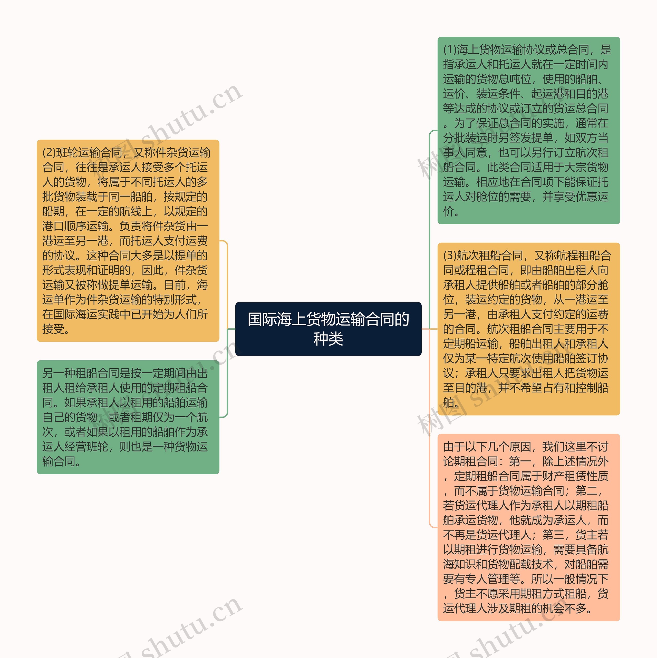 国际海上货物运输合同的种类思维导图