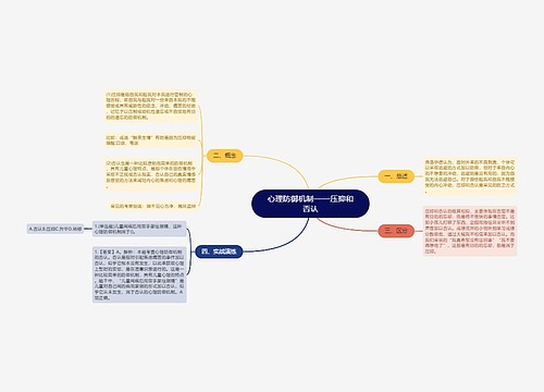 心理防御机制——压抑和否认