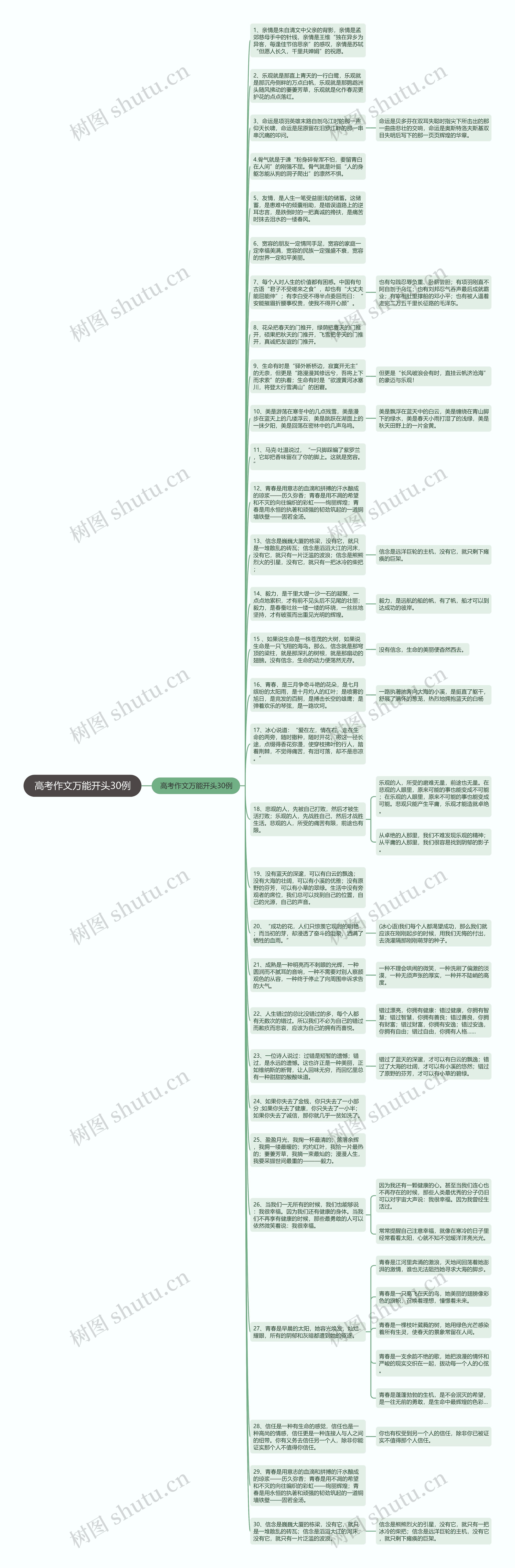 高考作文万能开头30例思维导图