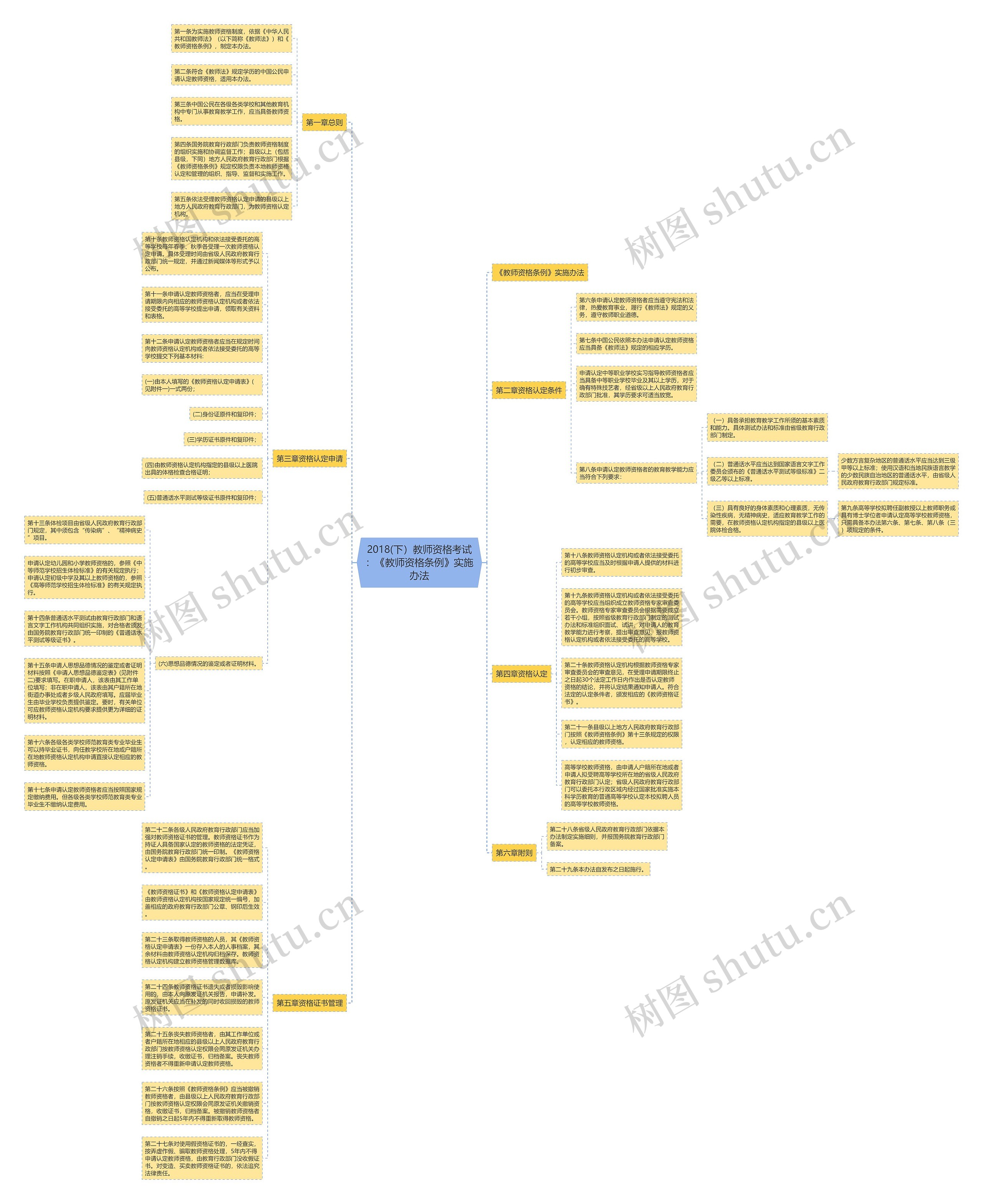 2018(下）教师资格考试：《教师资格条例》实施办法思维导图