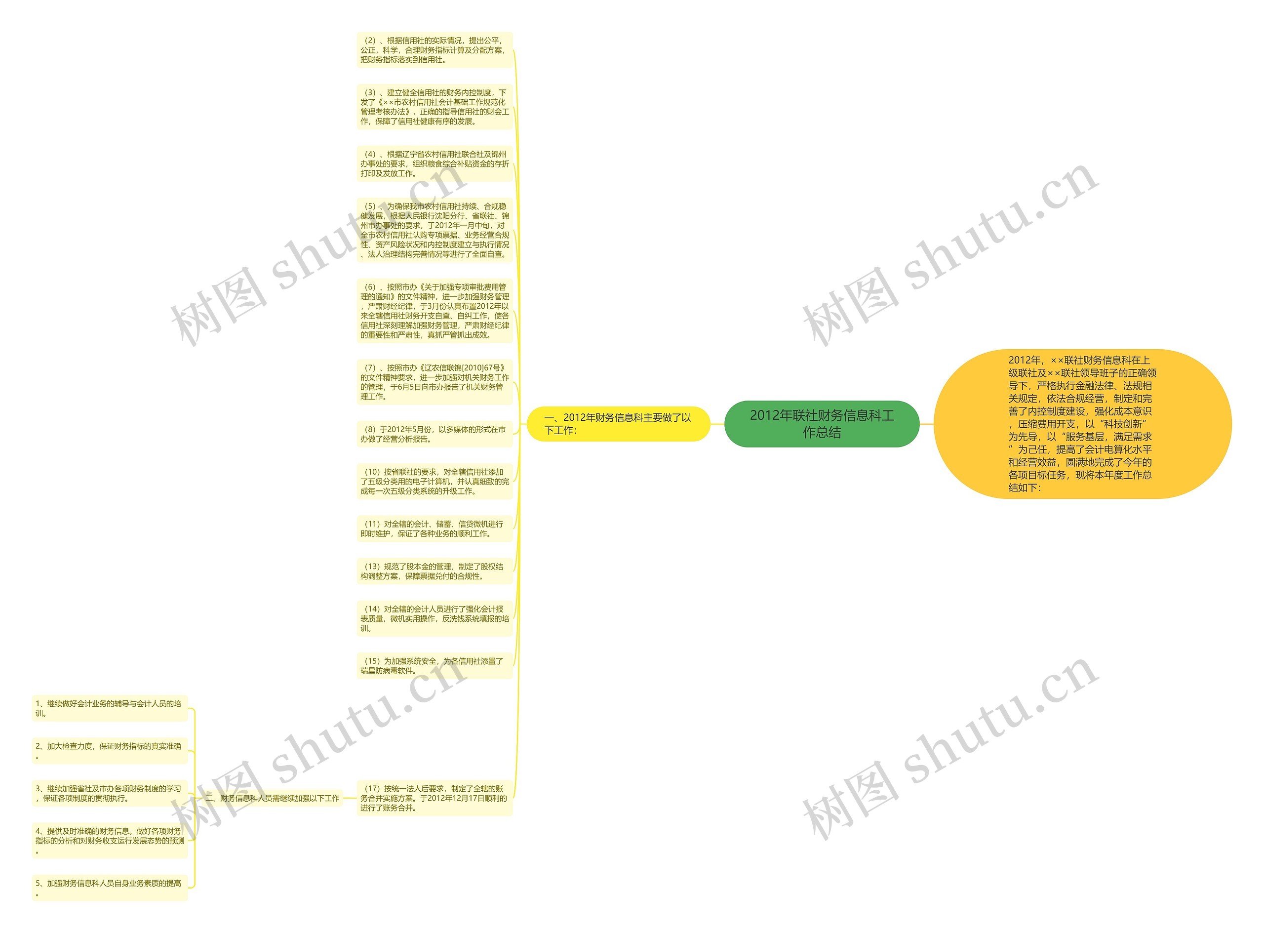 2012年联社财务信息科工作总结思维导图