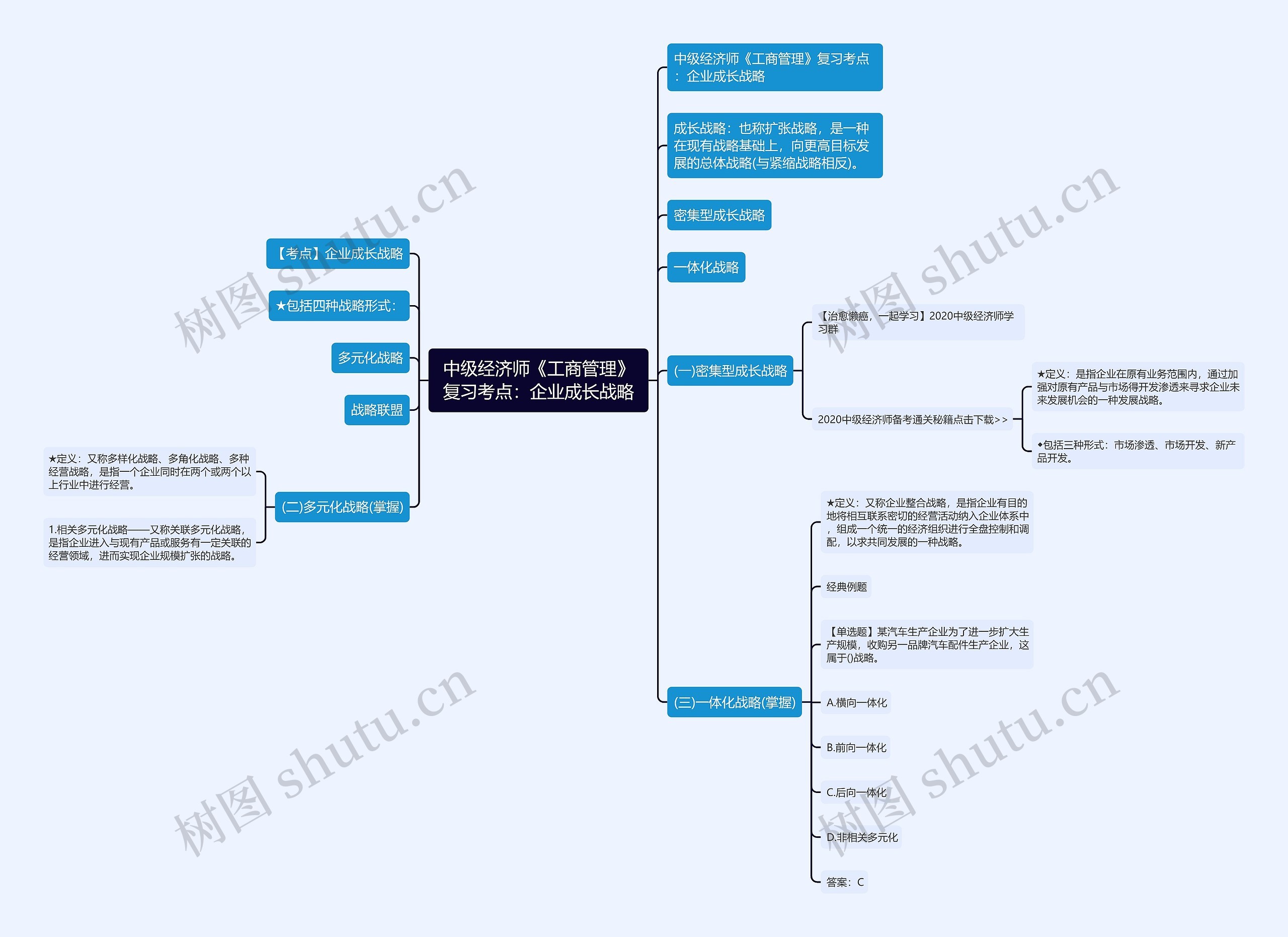 中级经济师《工商管理》复习考点：企业成长战略思维导图
