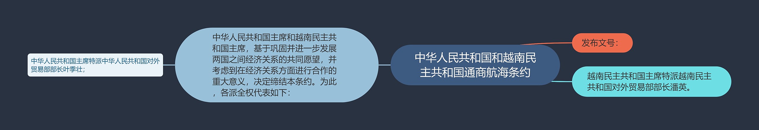 中华人民共和国和越南民主共和国通商航海条约思维导图