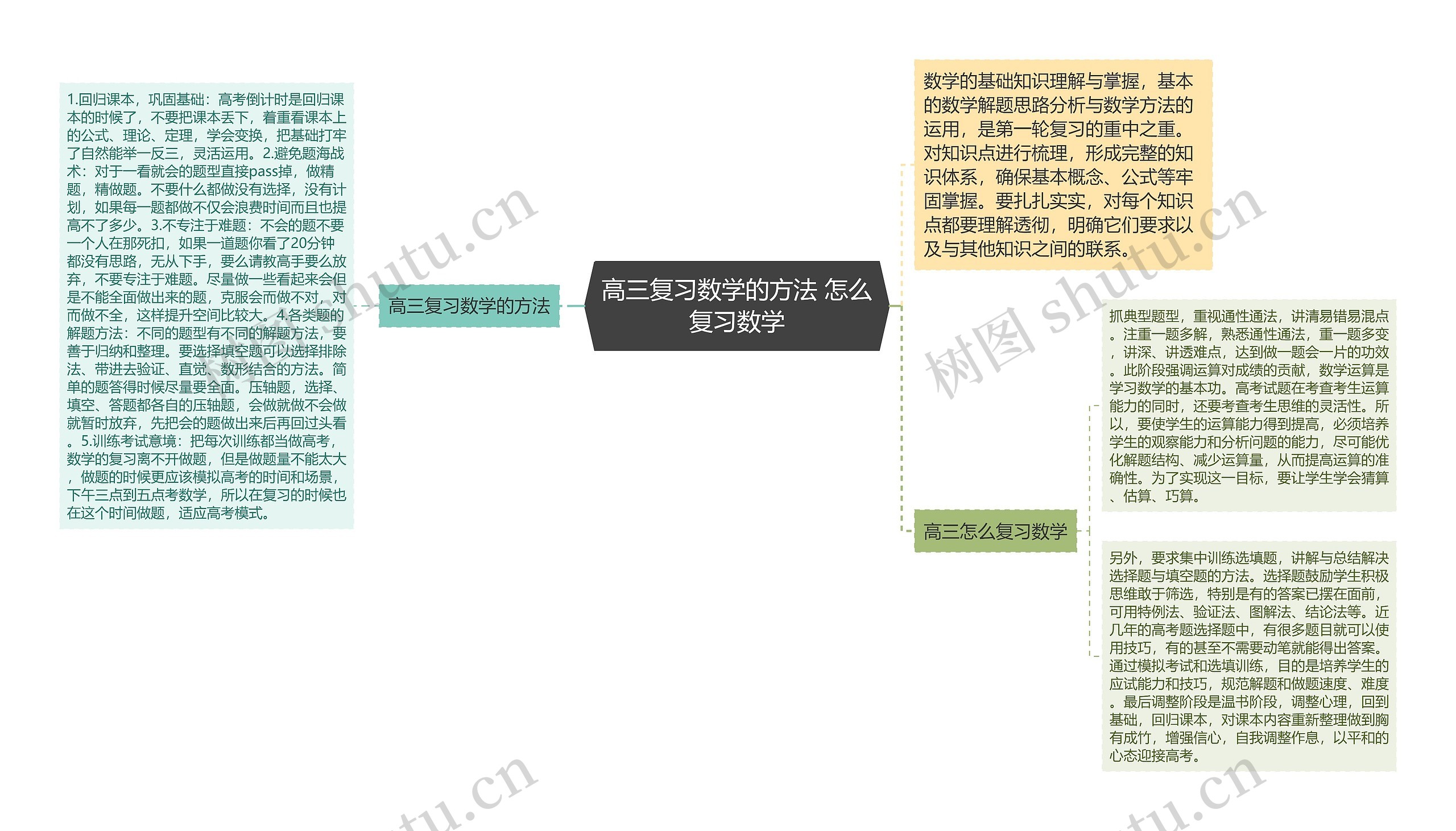 高三复习数学的方法 怎么复习数学