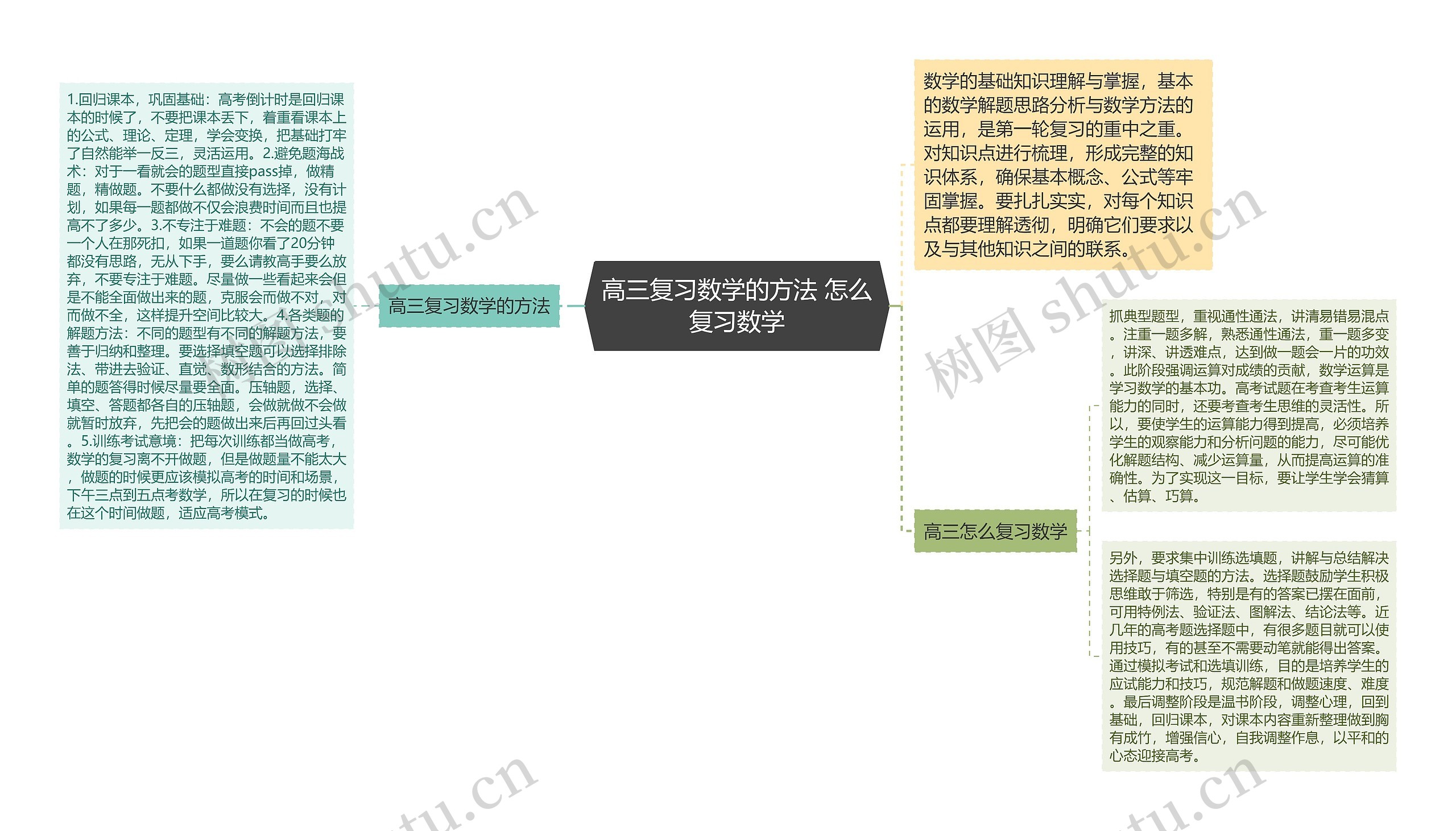 高三复习数学的方法 怎么复习数学思维导图