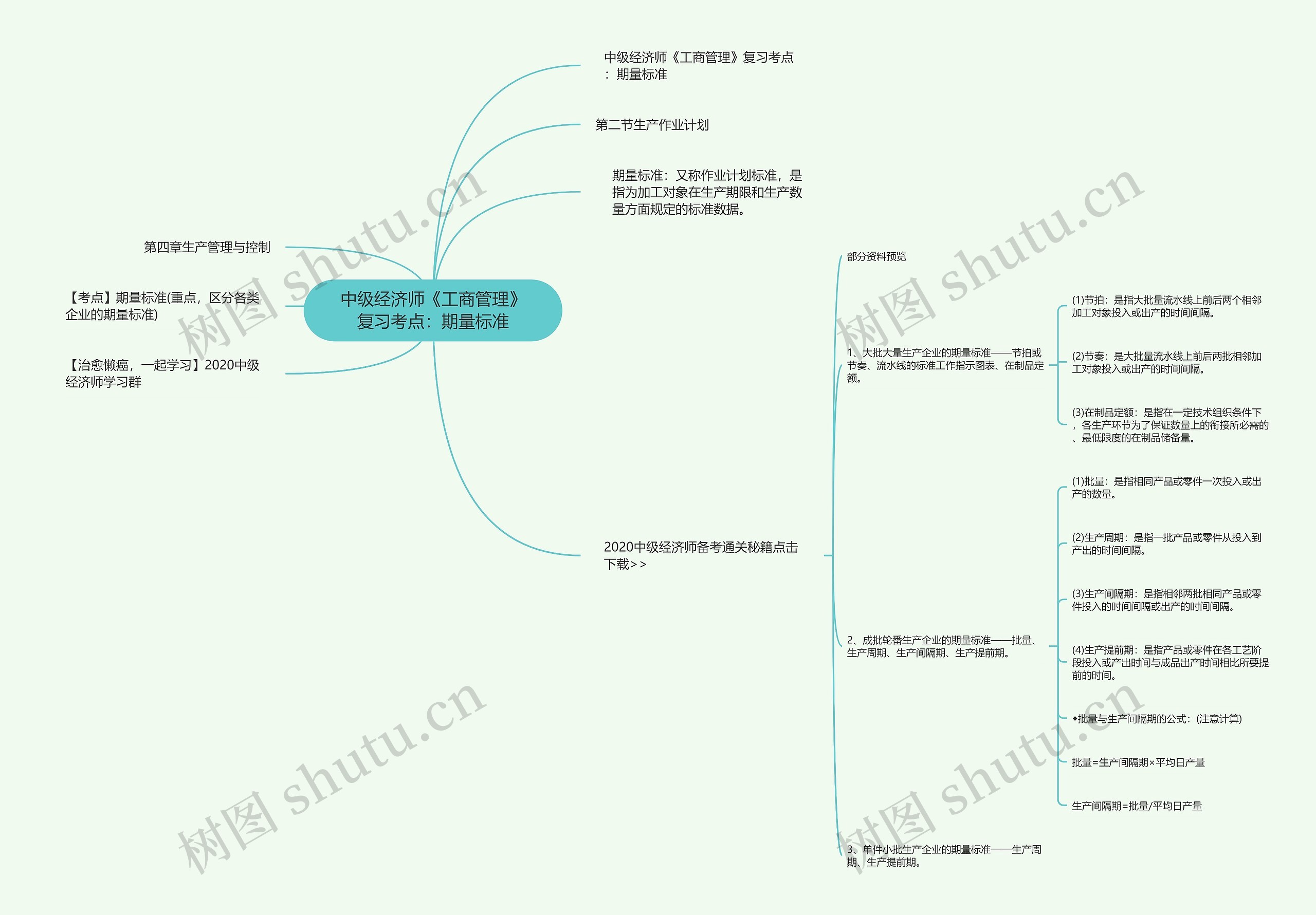 中级经济师《工商管理》复习考点：期量标准思维导图