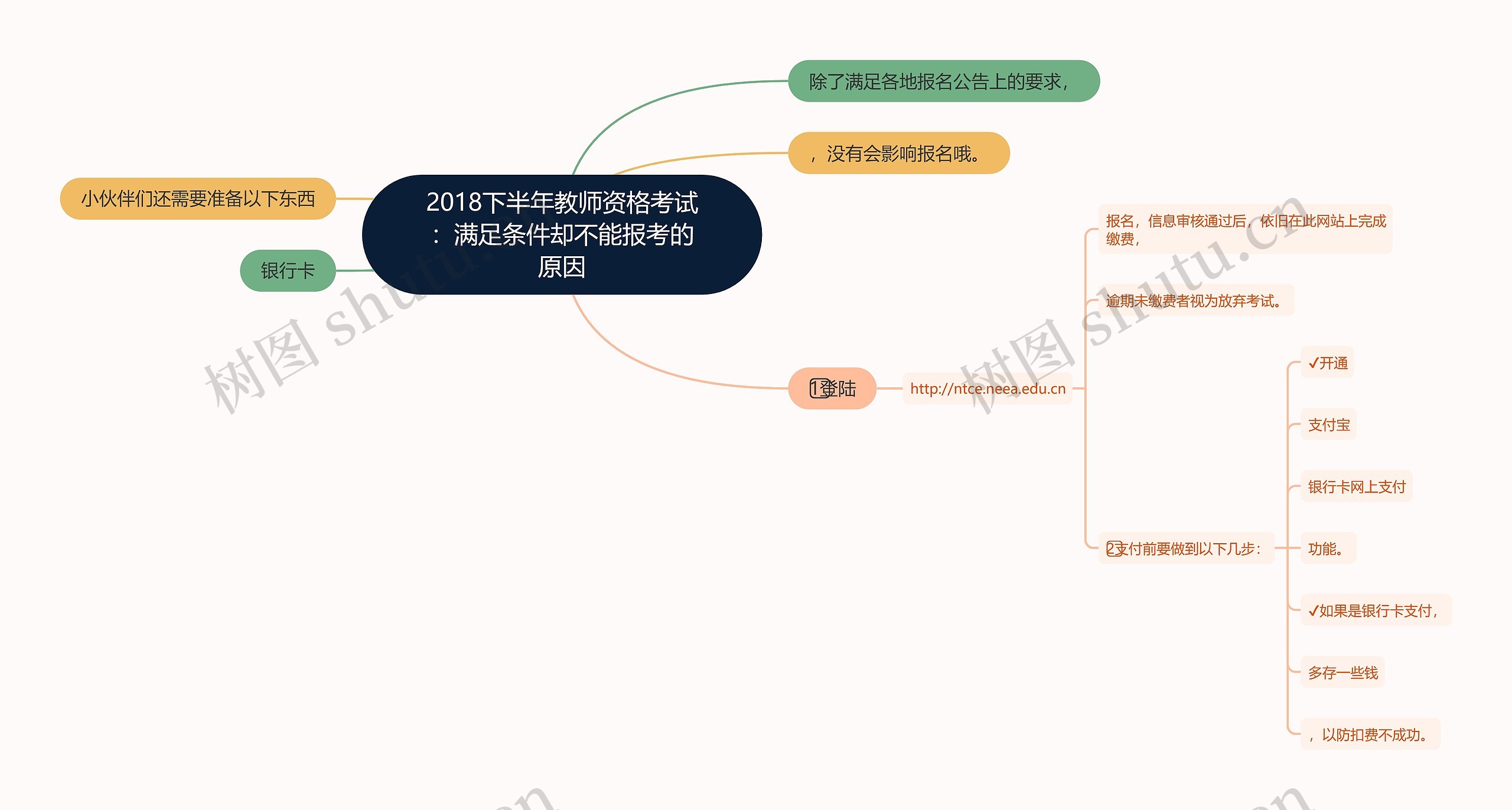 2018下半年教师资格考试：满足条件却不能报考的原因思维导图