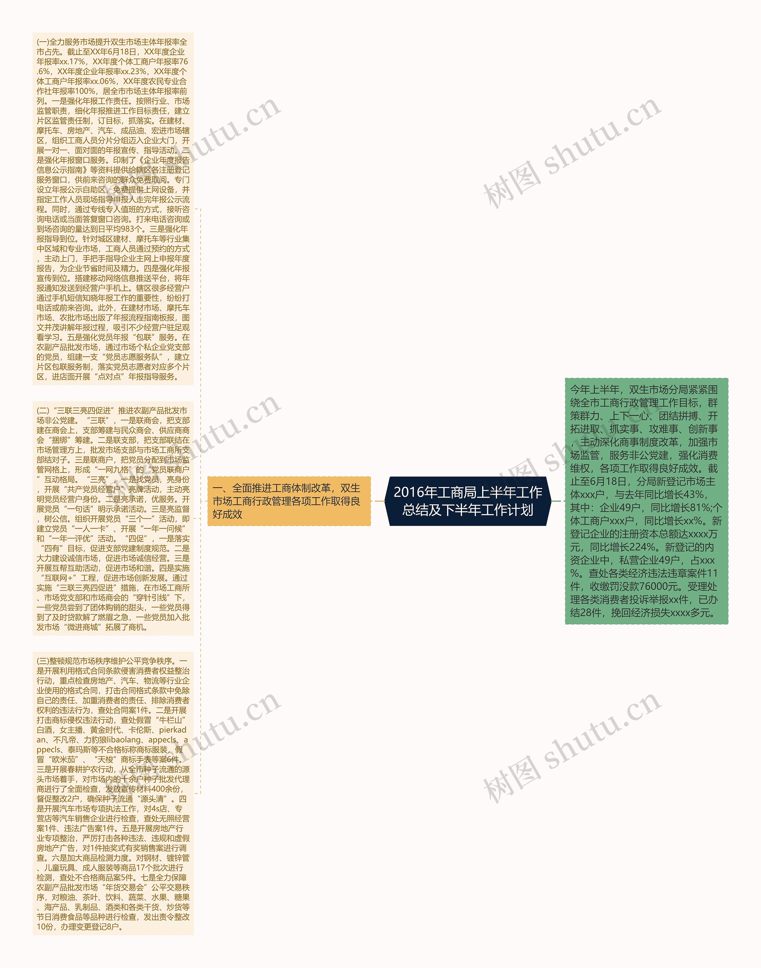 2016年工商局上半年工作总结及下半年工作计划思维导图