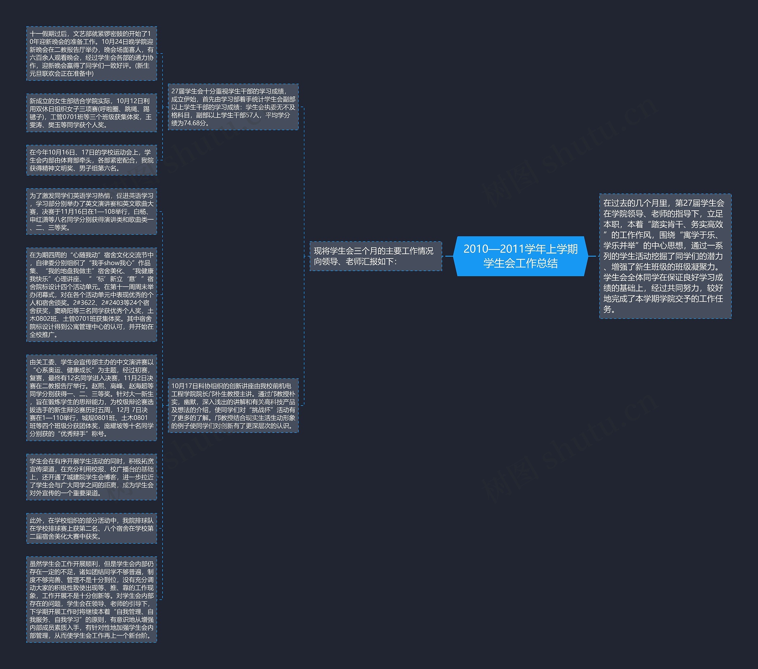 2010—2011学年上学期学生会工作总结思维导图