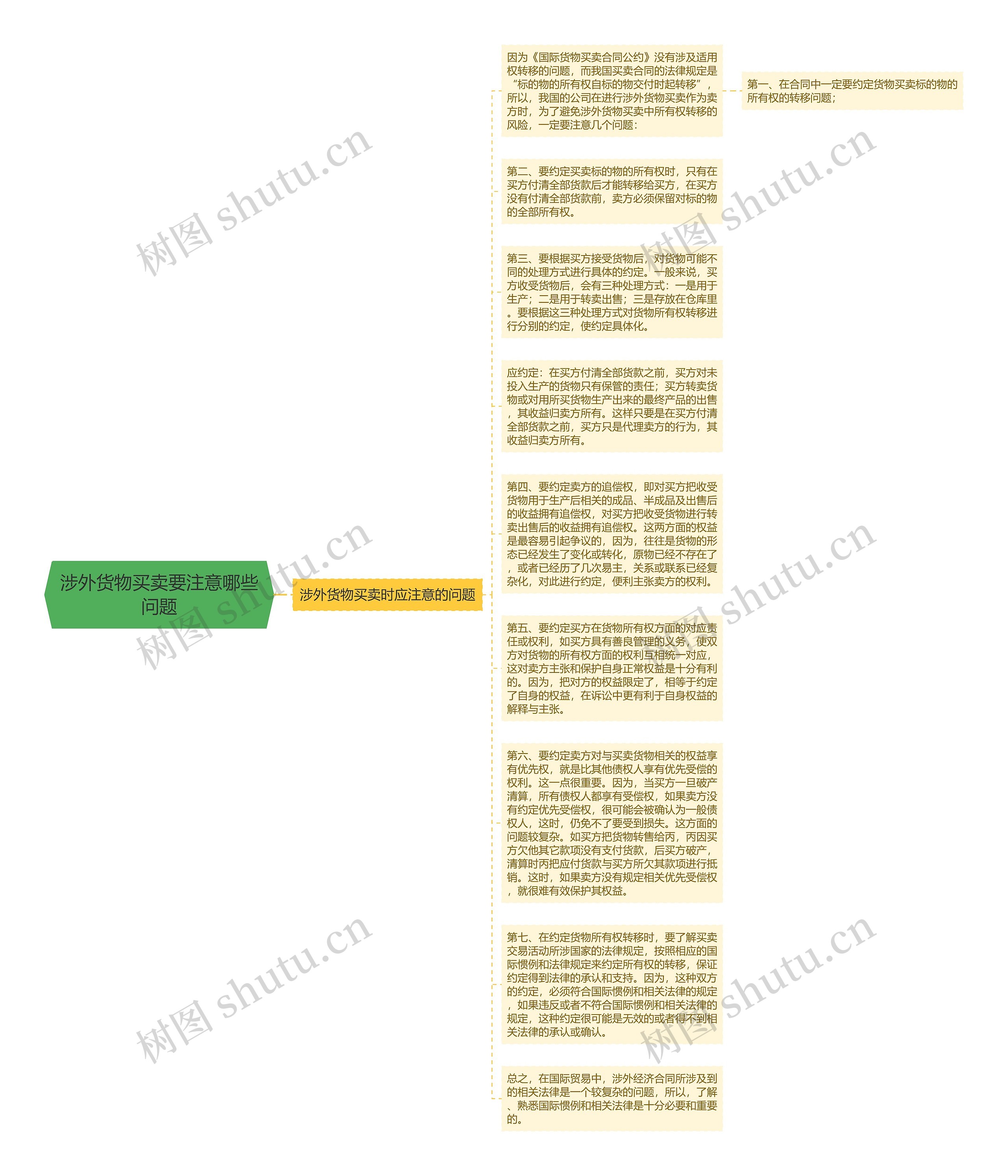 涉外货物买卖要注意哪些问题思维导图