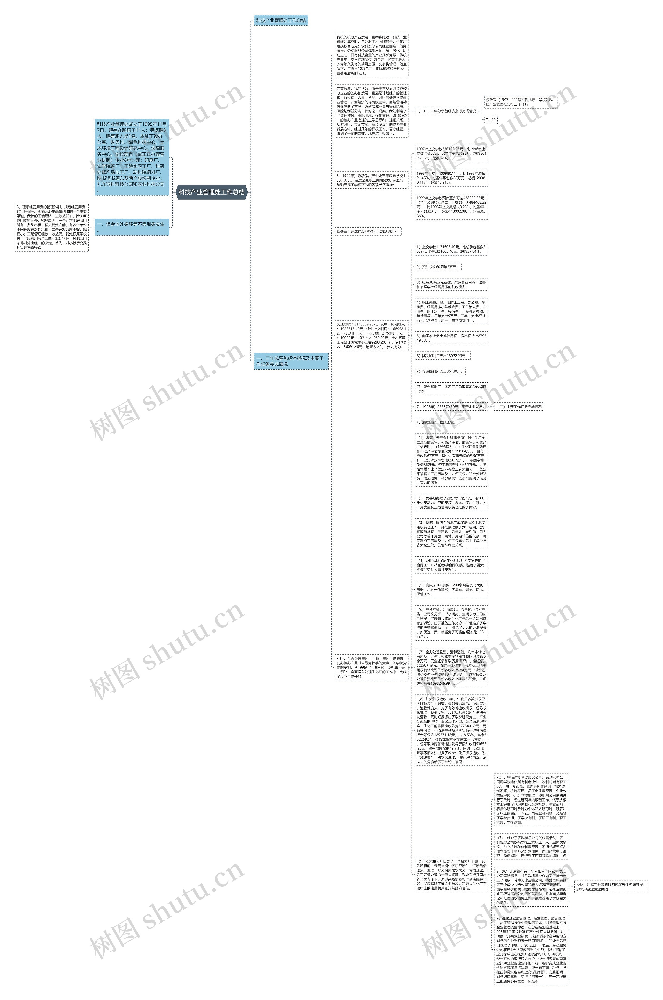 科技产业管理处工作总结思维导图