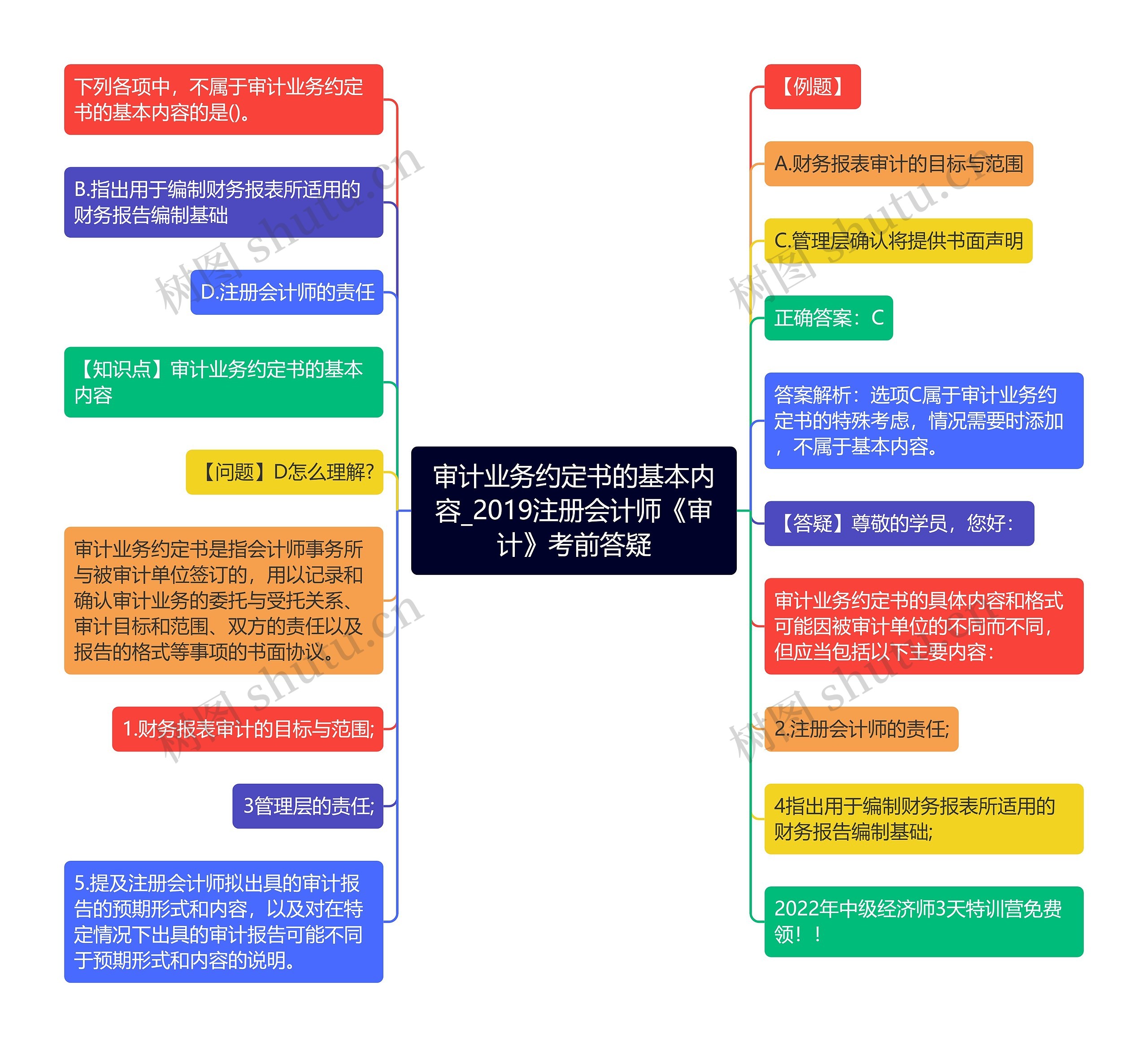 审计业务约定书的基本内容_2019注册会计师《审计》考前答疑