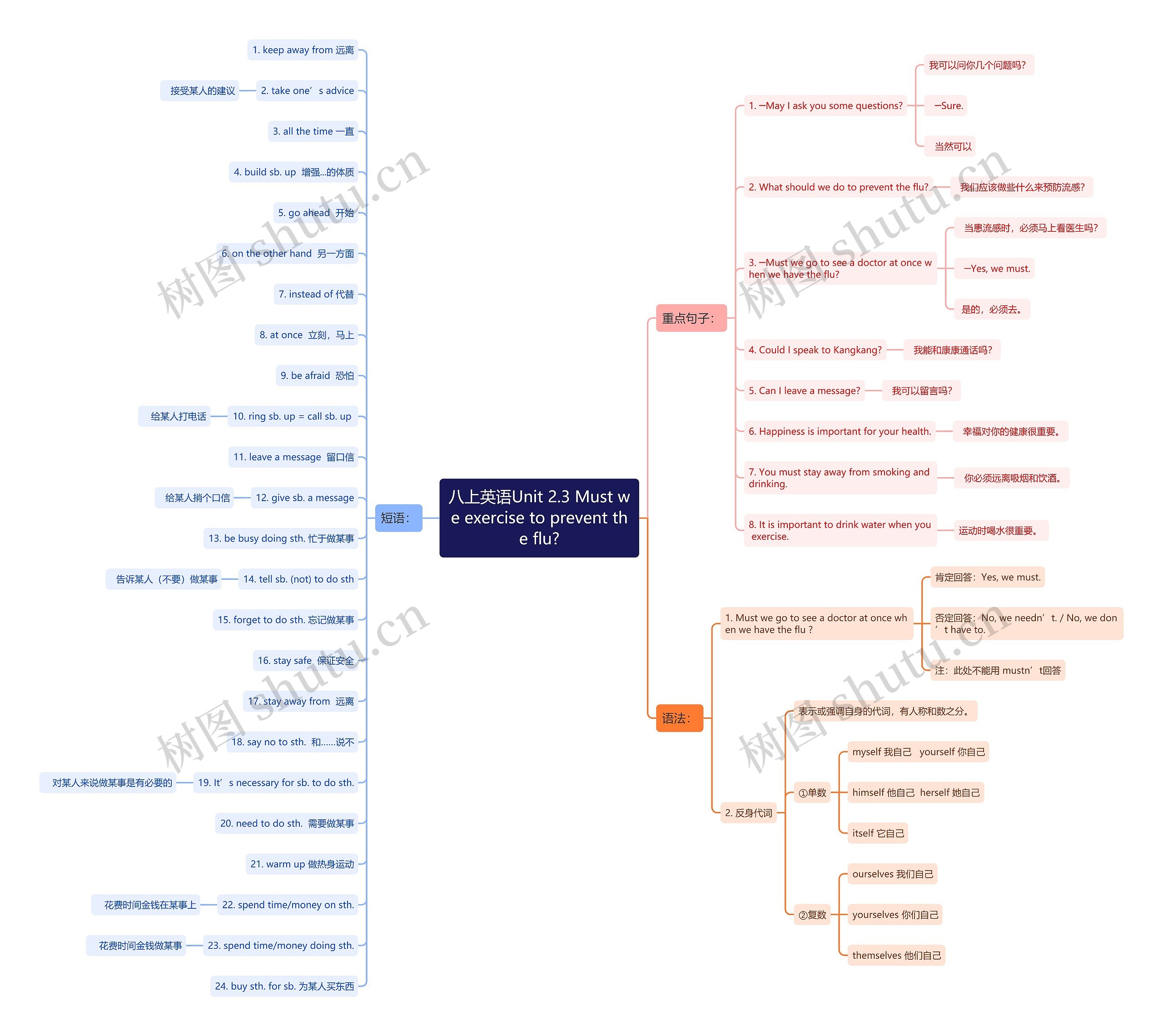 八上英语Unit 2.3 Must we exercise to prevent the flu?思维导图