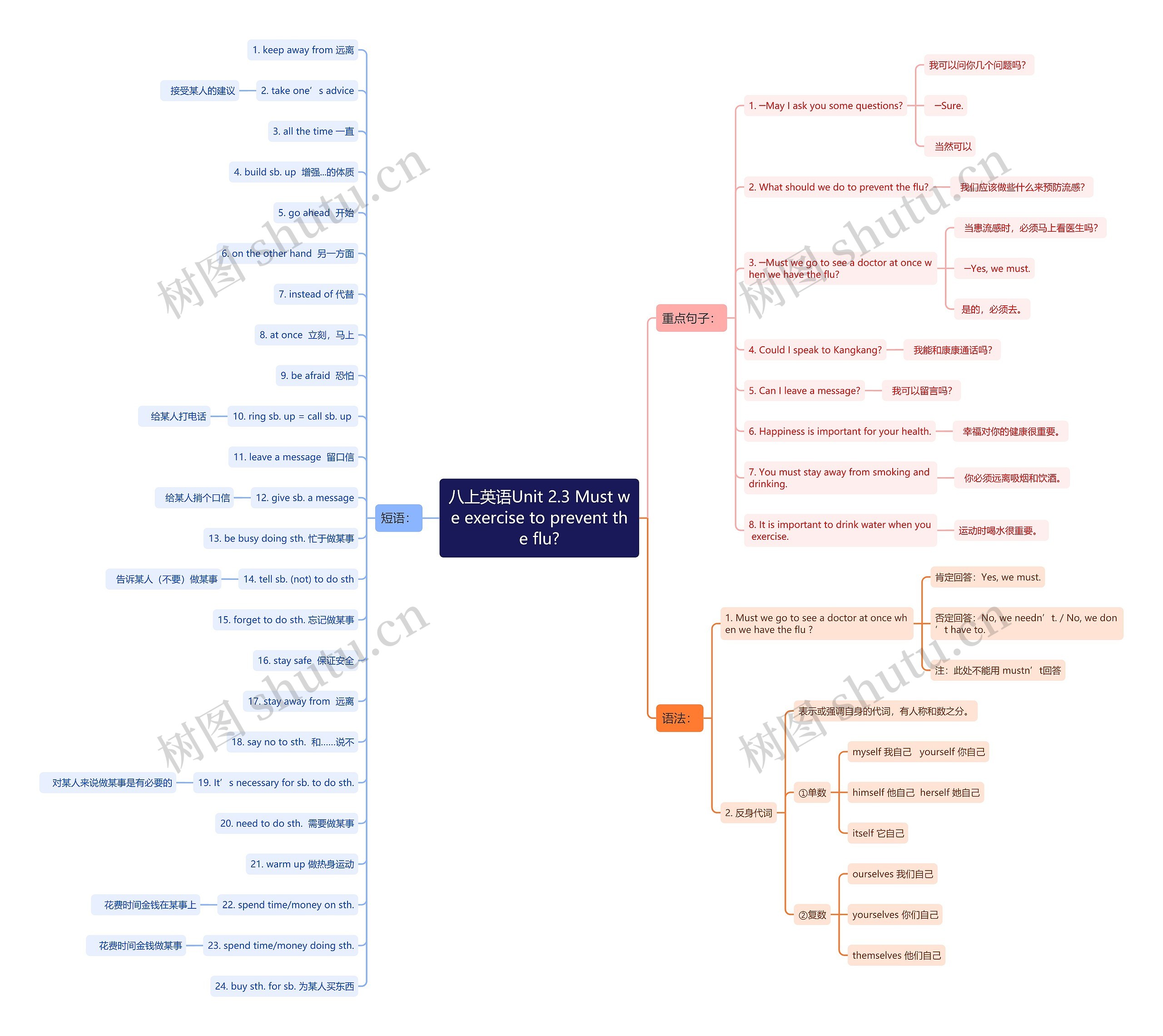 八上英语Unit 2.3 Must we exercise to prevent the flu? 八上英语Unit 2.3 Must we exercise to prevent the flu?