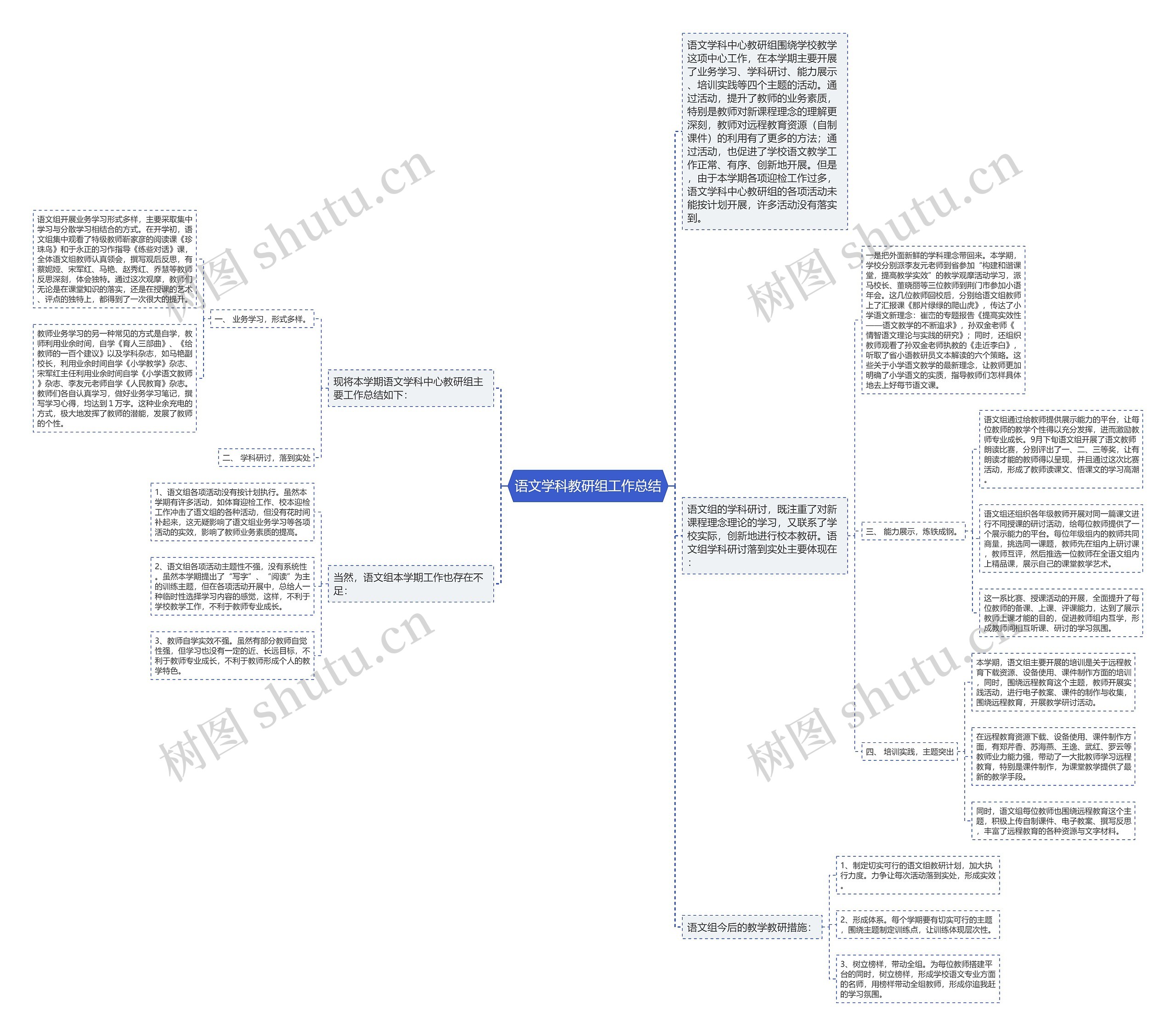 语文学科教研组工作总结思维导图