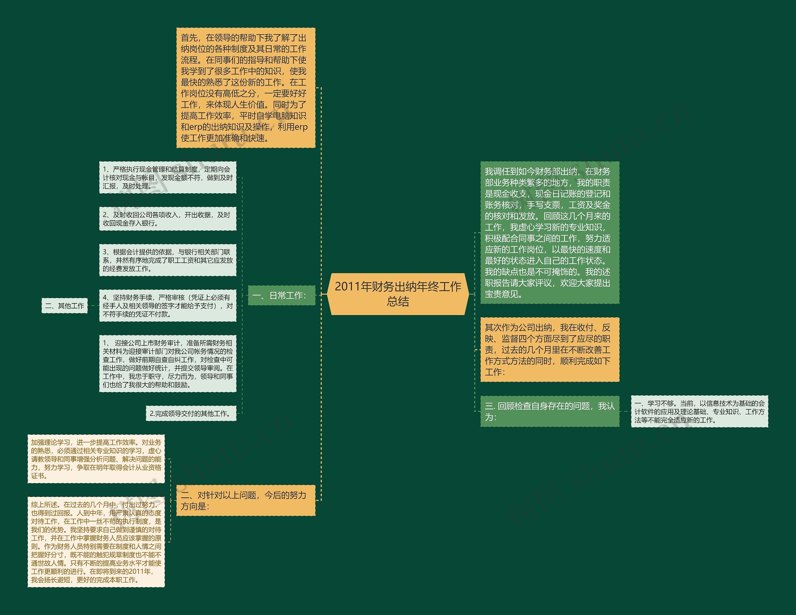 2011年财务出纳年终工作总结思维导图