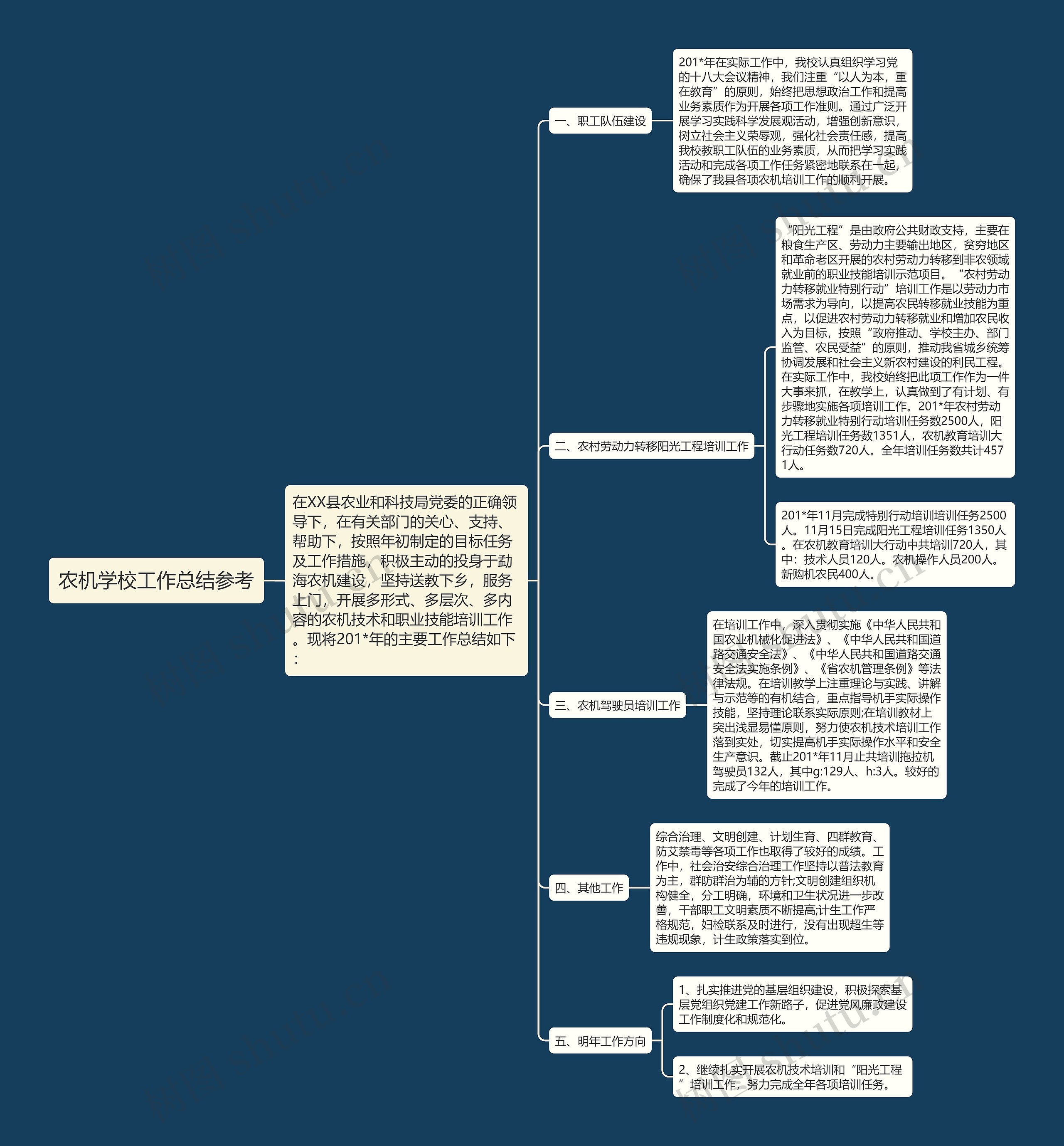 农机学校工作总结参考思维导图