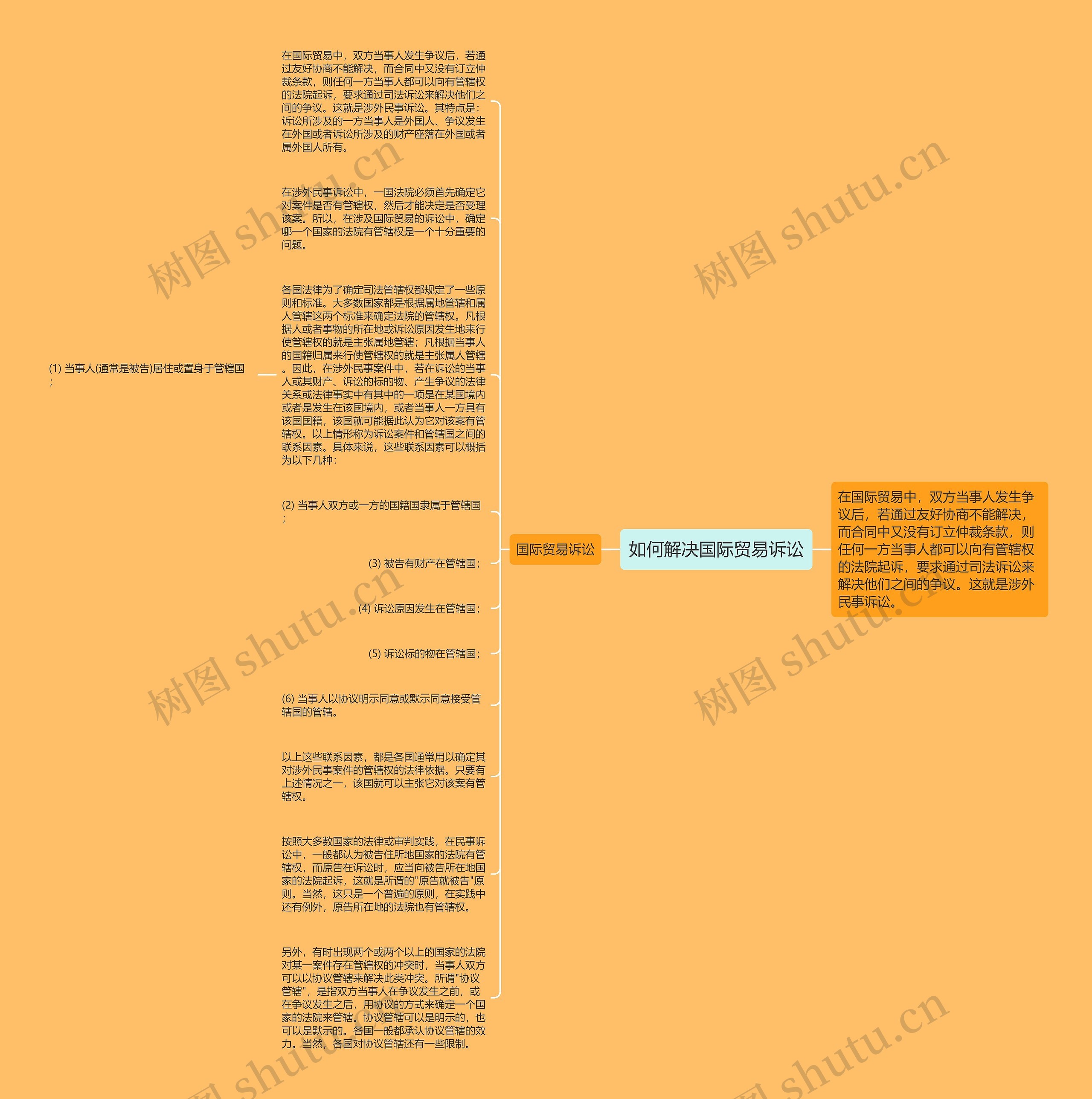 如何解决国际贸易诉讼思维导图