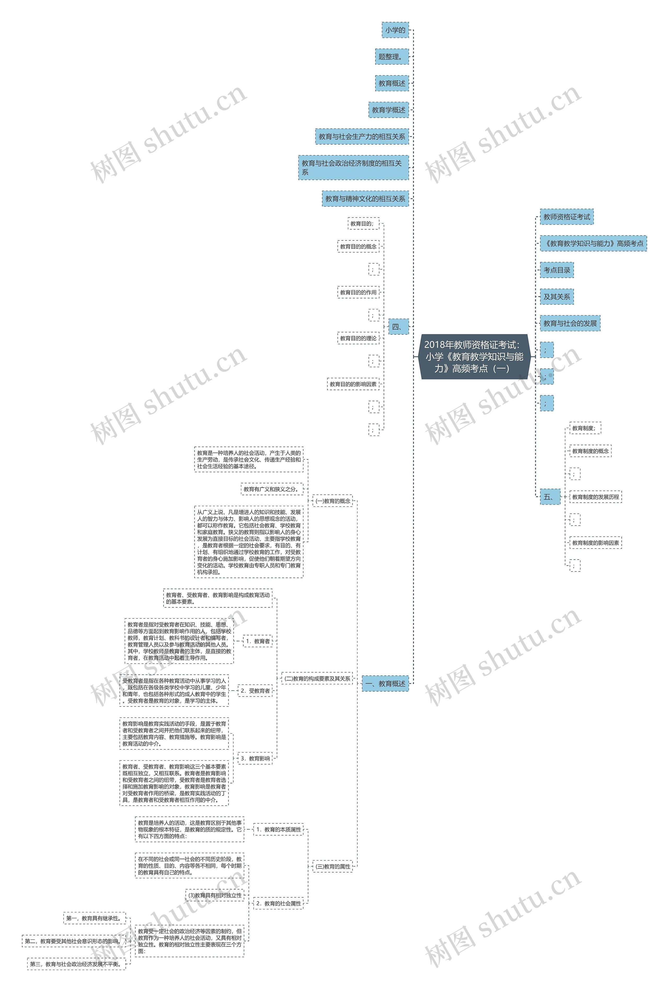 2018年教师资格证考试：小学《教育教学知识与能力》高频考点（一）思维导图