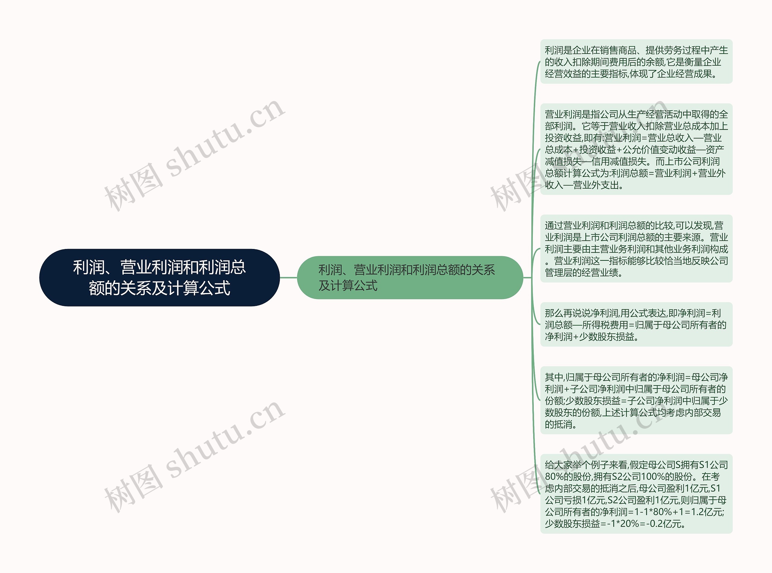 利润、营业利润和利润总额的关系及计算公式