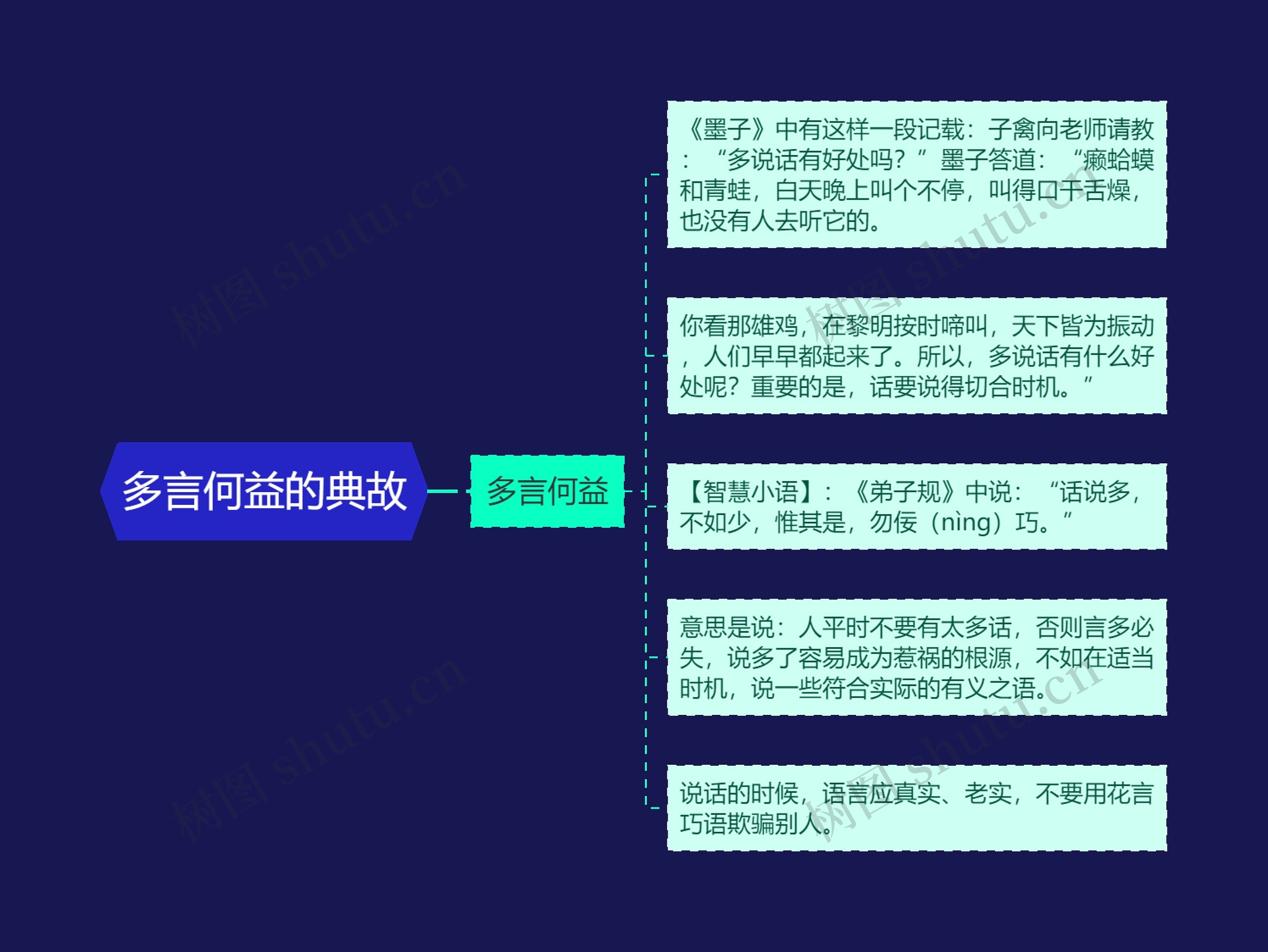 多言何益的典故思维导图