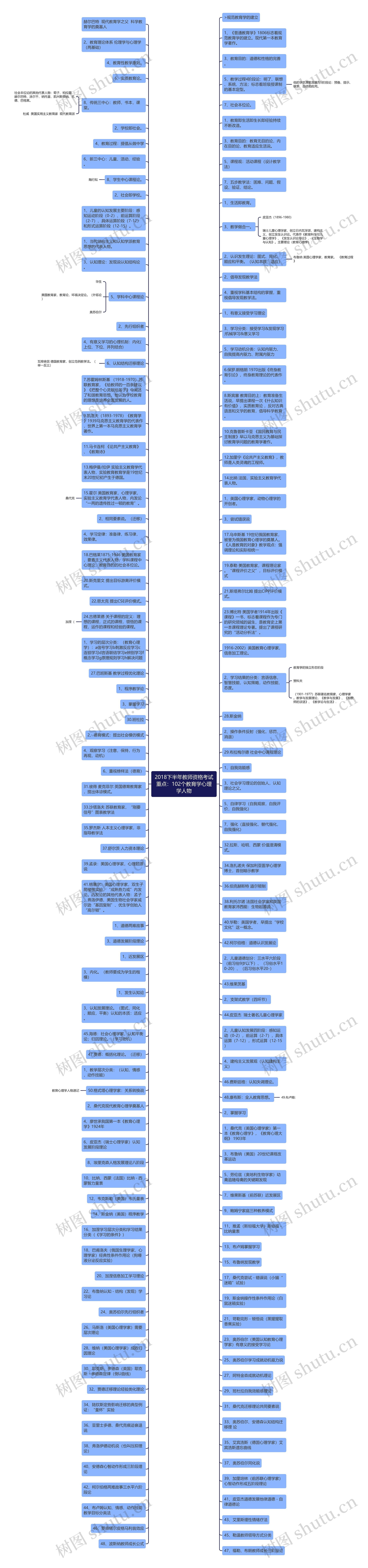 2018下半年教师资格考试重点：102个教育学心理学人物思维导图