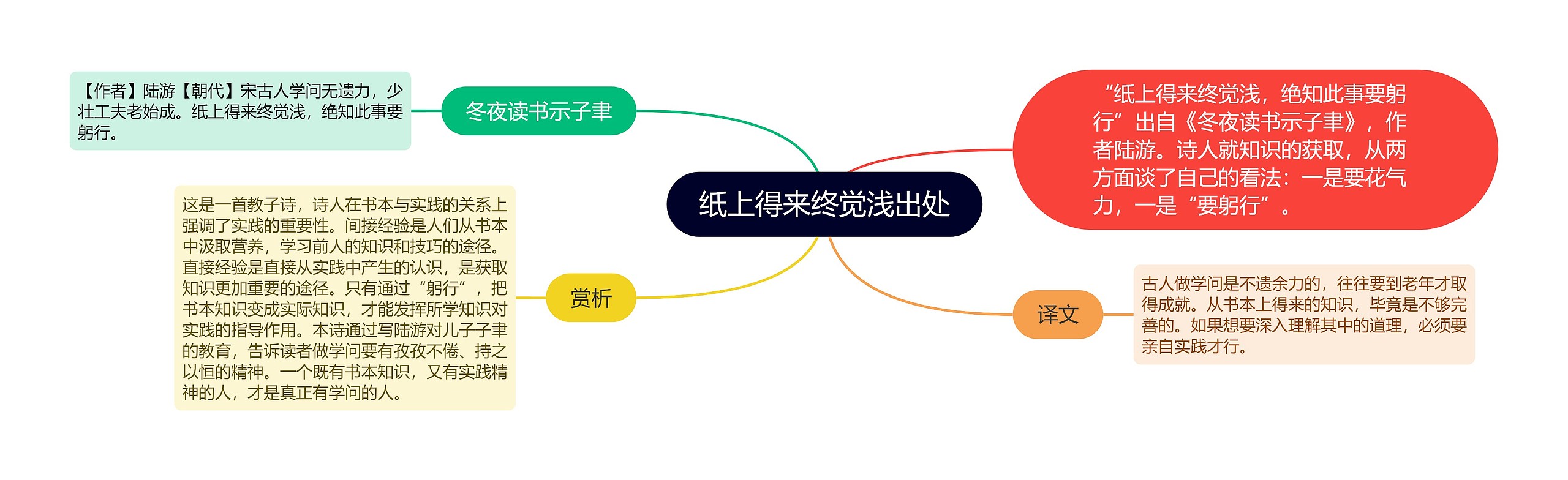 纸上得来终觉浅出处