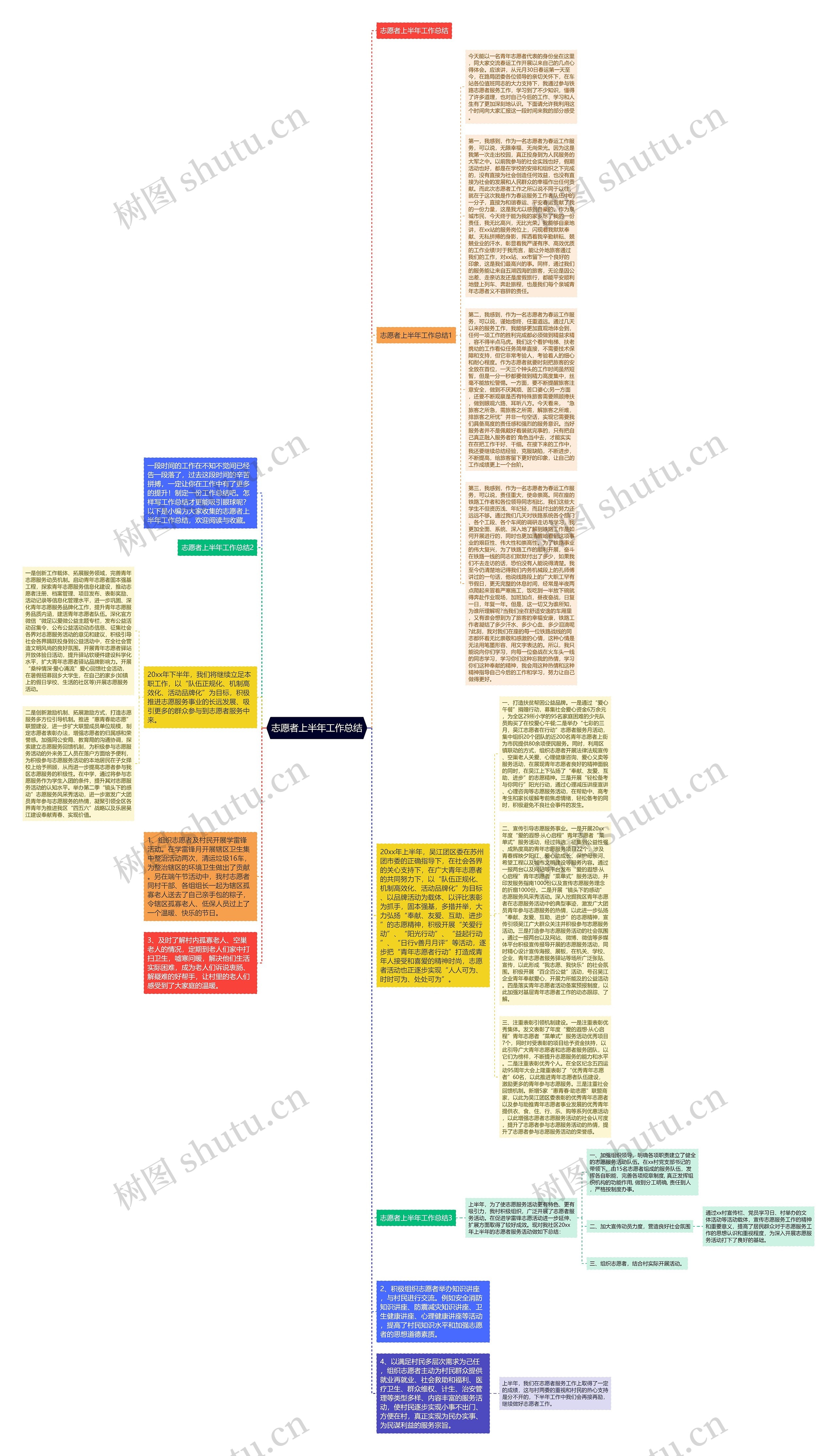 志愿者上半年工作总结思维导图