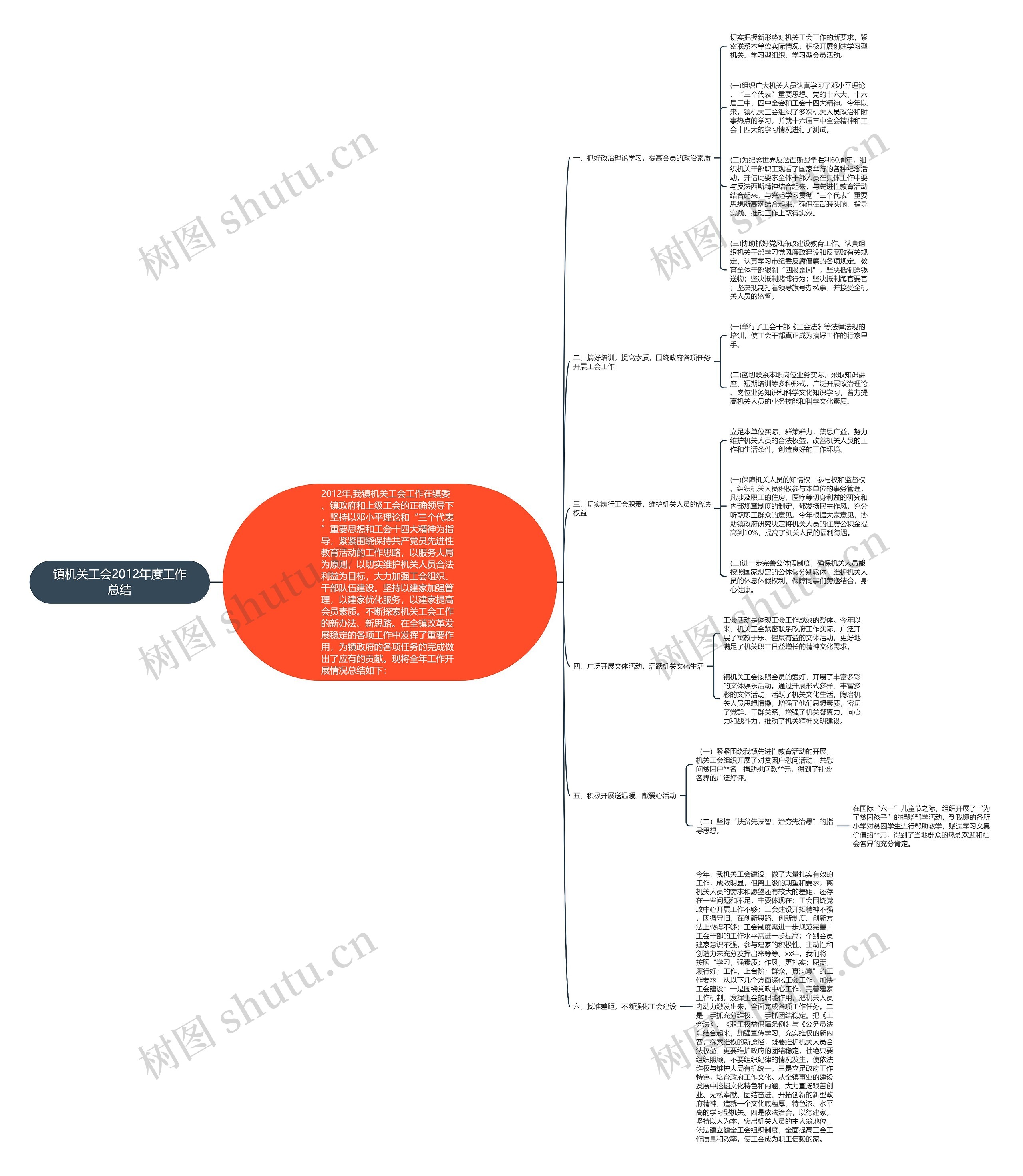 镇机关工会2012年度工作总结思维导图