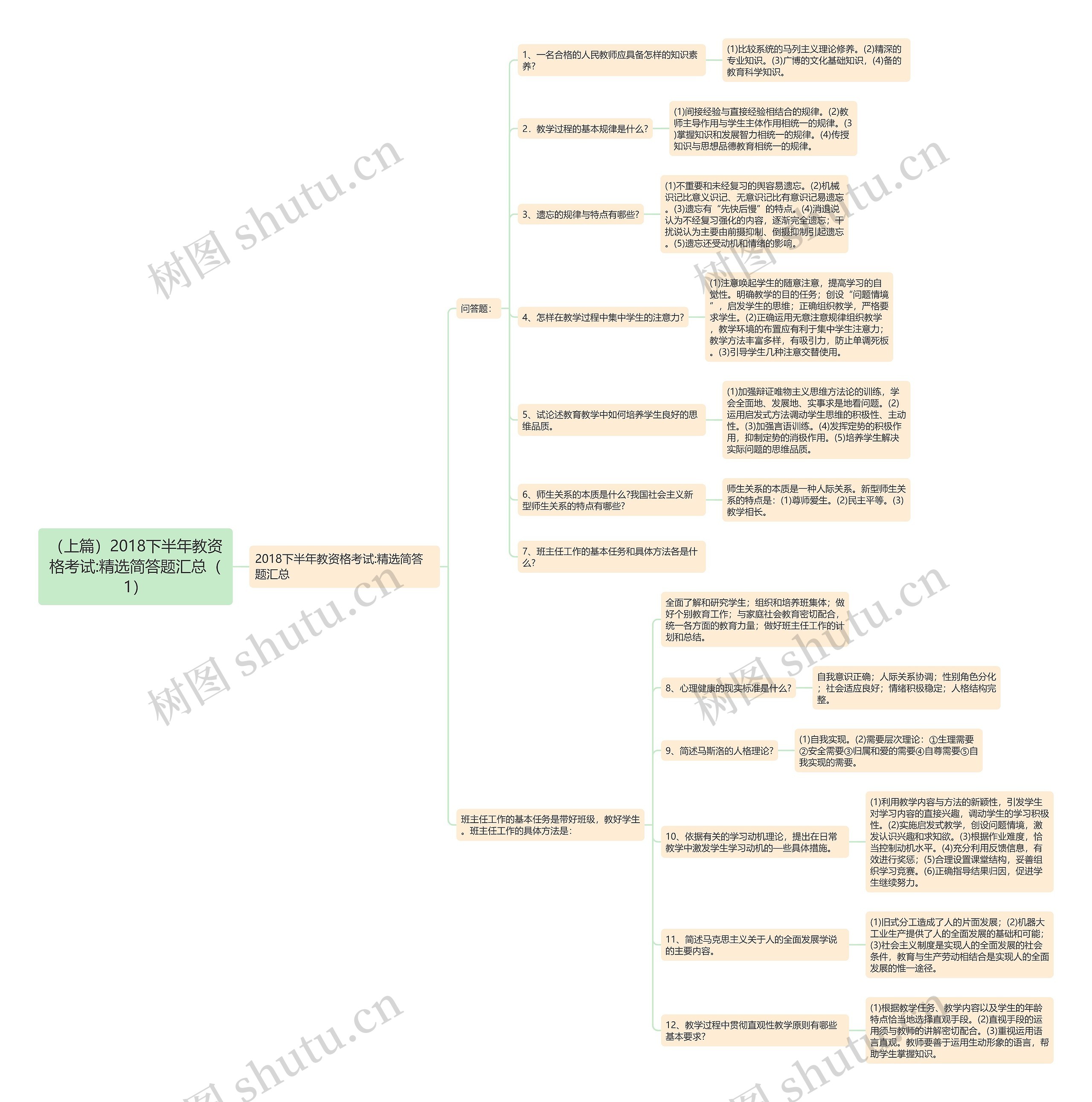 （上篇）2018下半年教资格考试:精选简答题汇总（1）思维导图