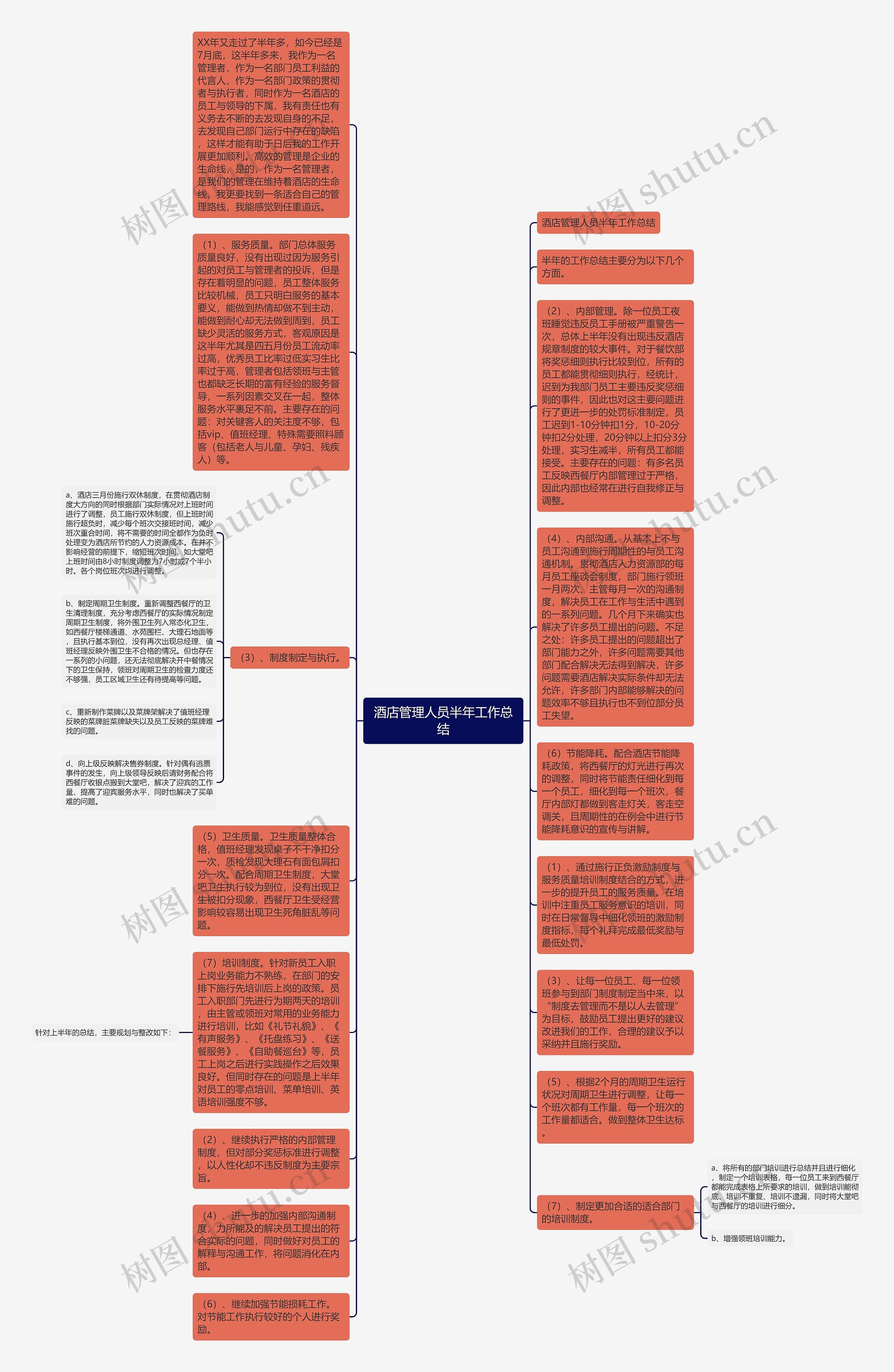 酒店管理人员半年工作总结思维导图高清图 酒店管理人员半年工作总结思维导图