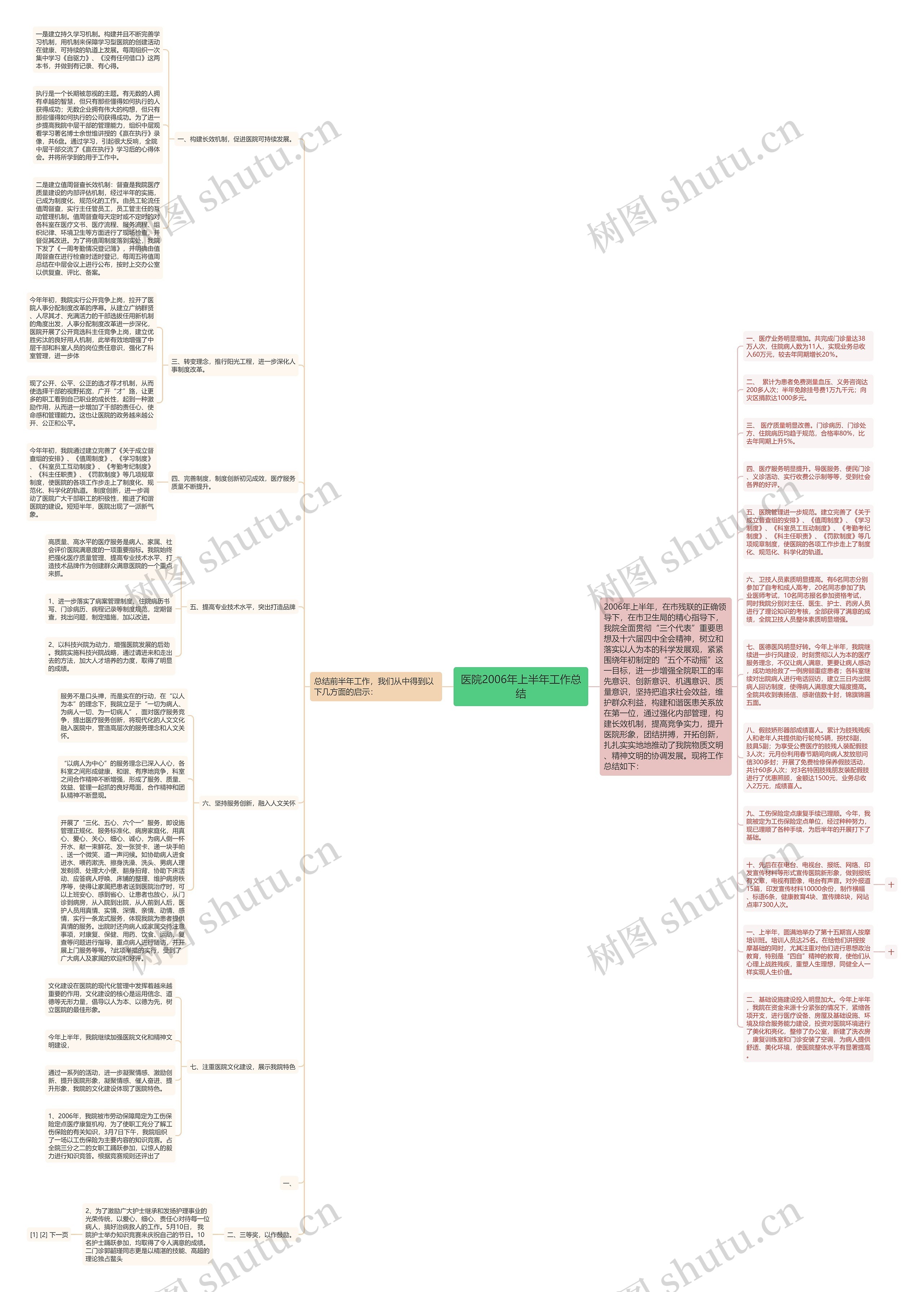 医院2006年上半年工作总结思维导图