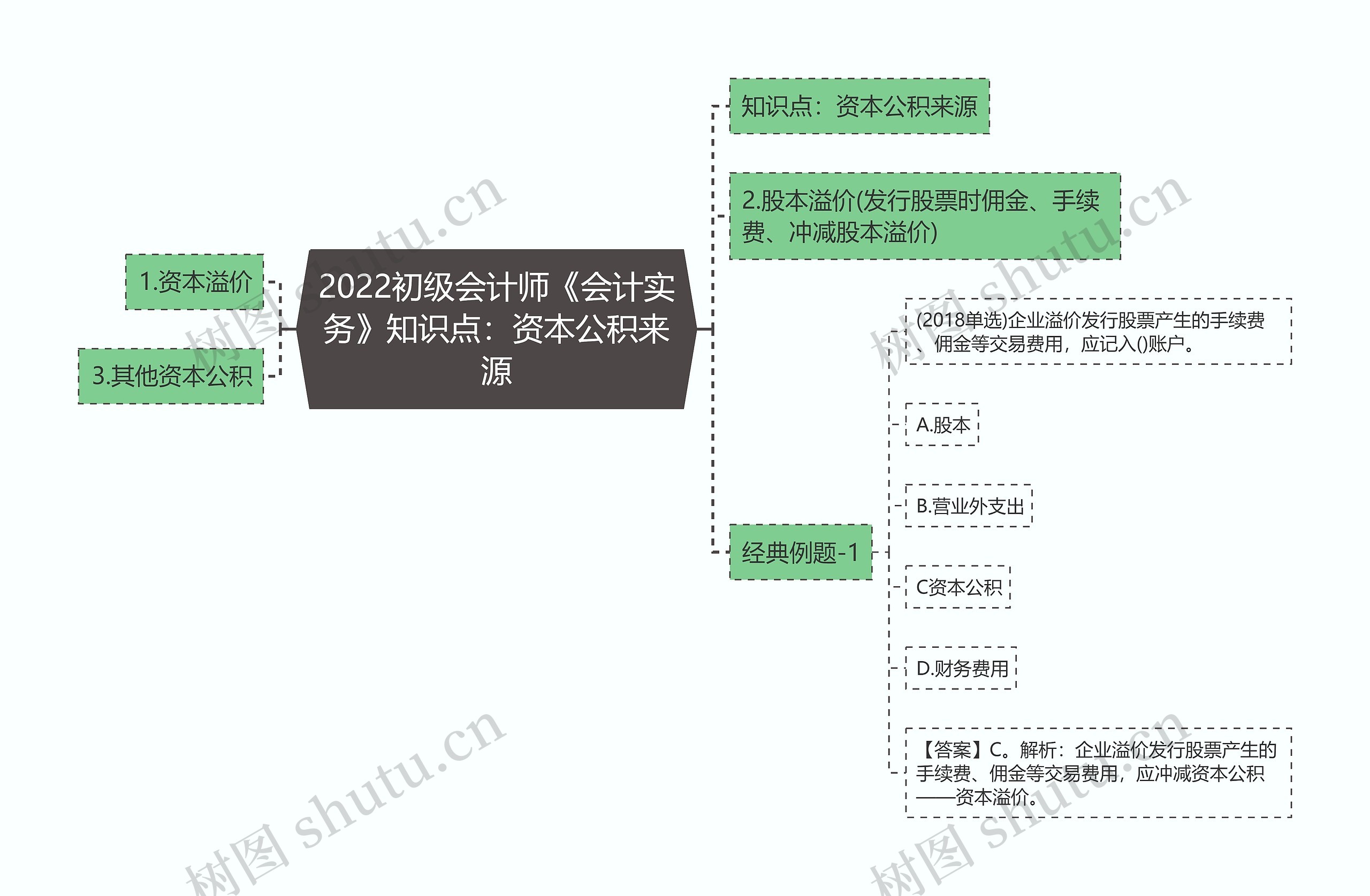 2022初级会计师《会计实务》知识点：资本公积来源