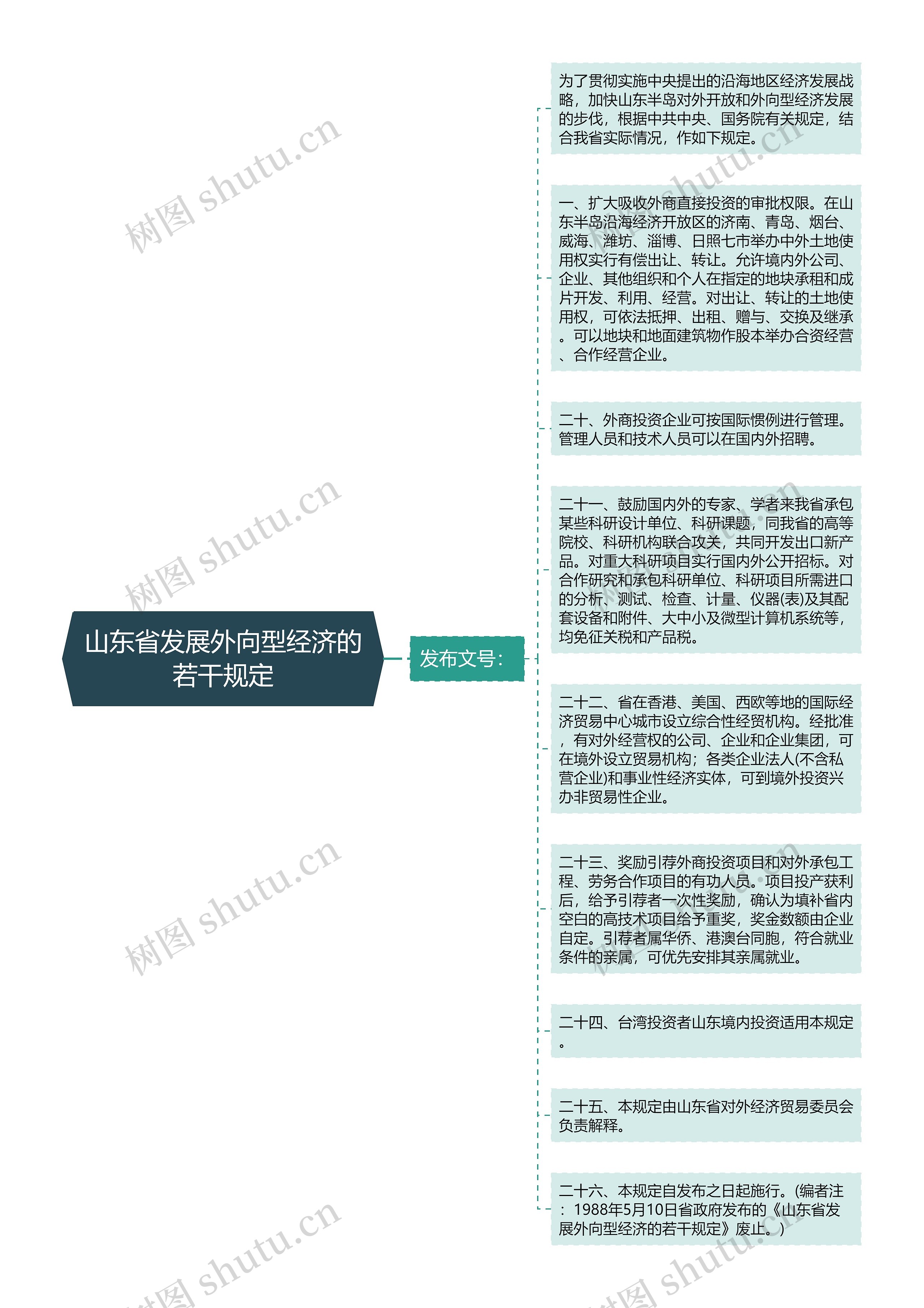 山东省发展外向型经济的若干规定