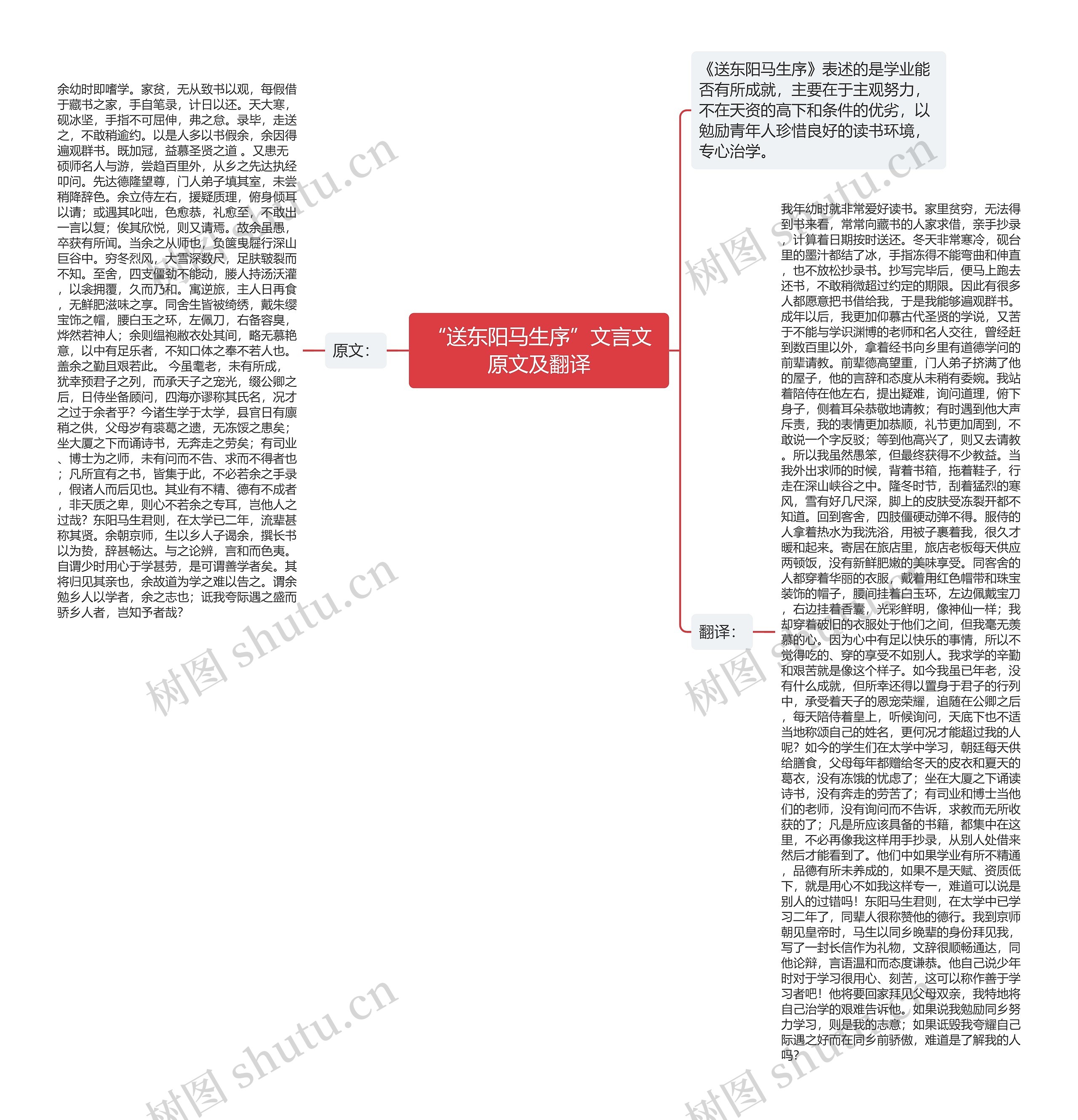 “送东阳马生序”文言文原文及翻译思维导图