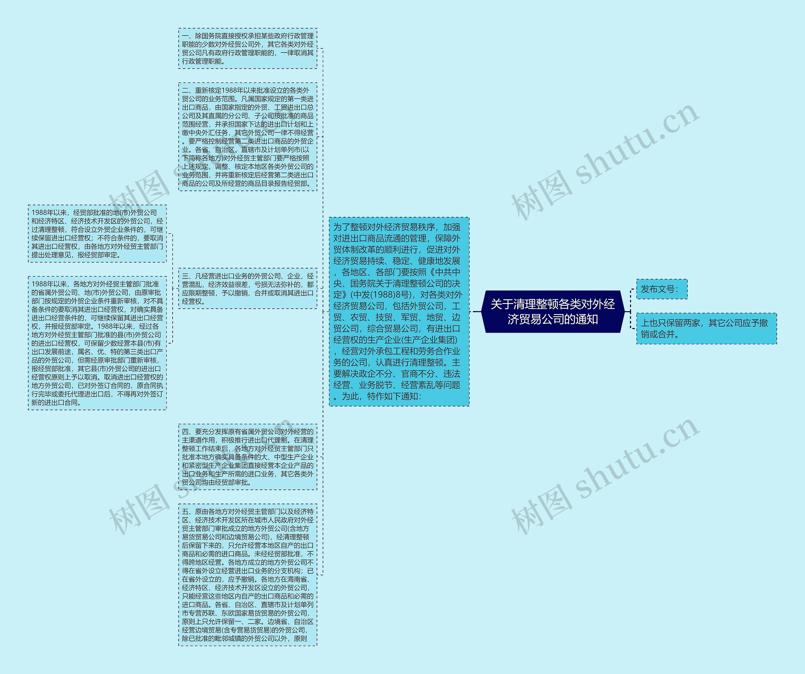 关于清理整顿各类对外经济贸易公司的通知思维导图